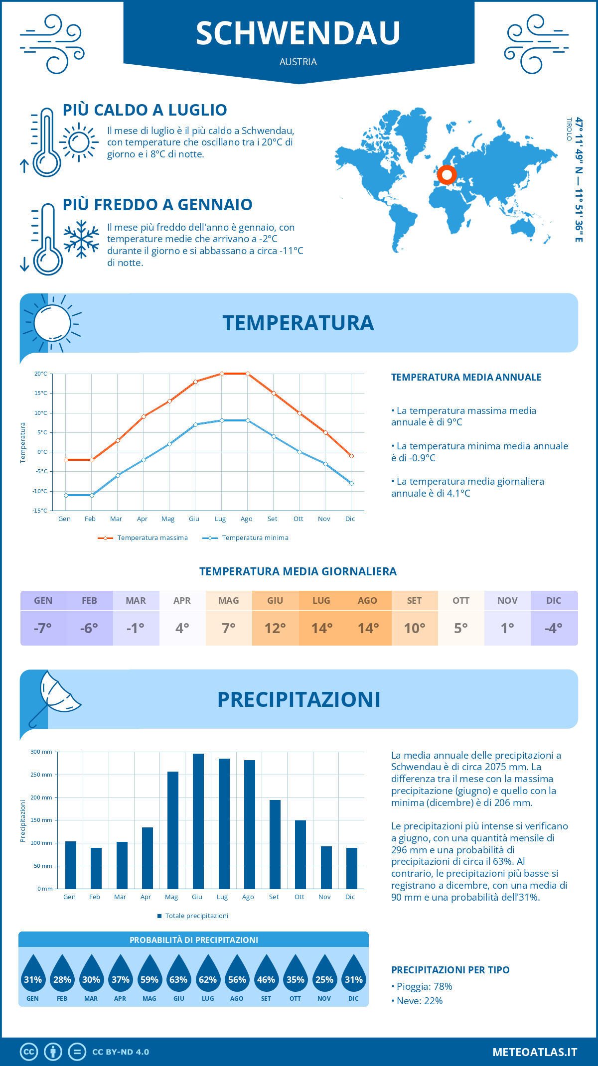 Infografica: Schwendau – temperature e precipitazioni mensili con grafici sulle tendenze climatiche annuali Infografica: Schwendau (Austria) – temperature e precipitazioni mensili con grafici sulle tendenze climatiche annuali