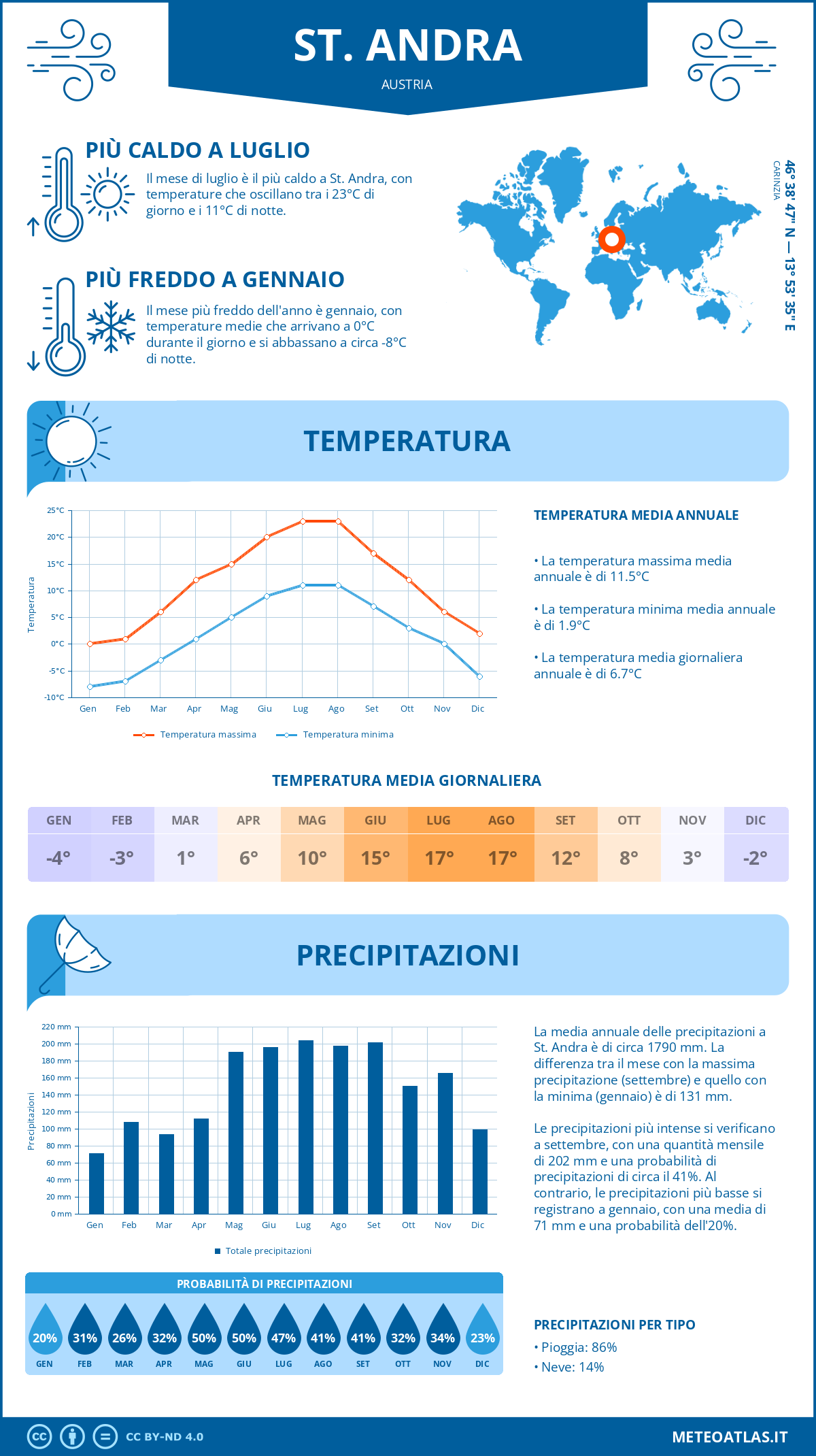 Infografica: St. Andra – temperature e precipitazioni mensili con grafici sulle tendenze climatiche annuali Infografica: St. Andra (Austria) – temperature e precipitazioni mensili con grafici sulle tendenze climatiche annuali