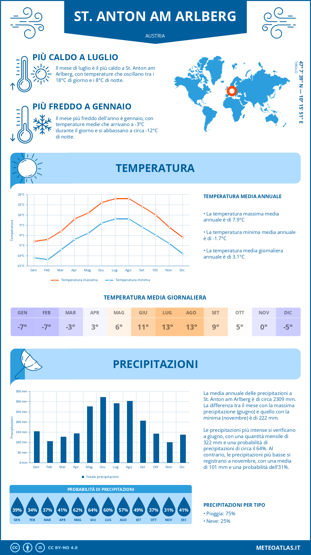Infografica: St. Anton am Arlberg – temperature e precipitazioni mensili con grafici sulle tendenze climatiche annuali Infografica: St. Anton am Arlberg (Austria) – temperature e precipitazioni mensili con grafici sulle tendenze climatiche annuali