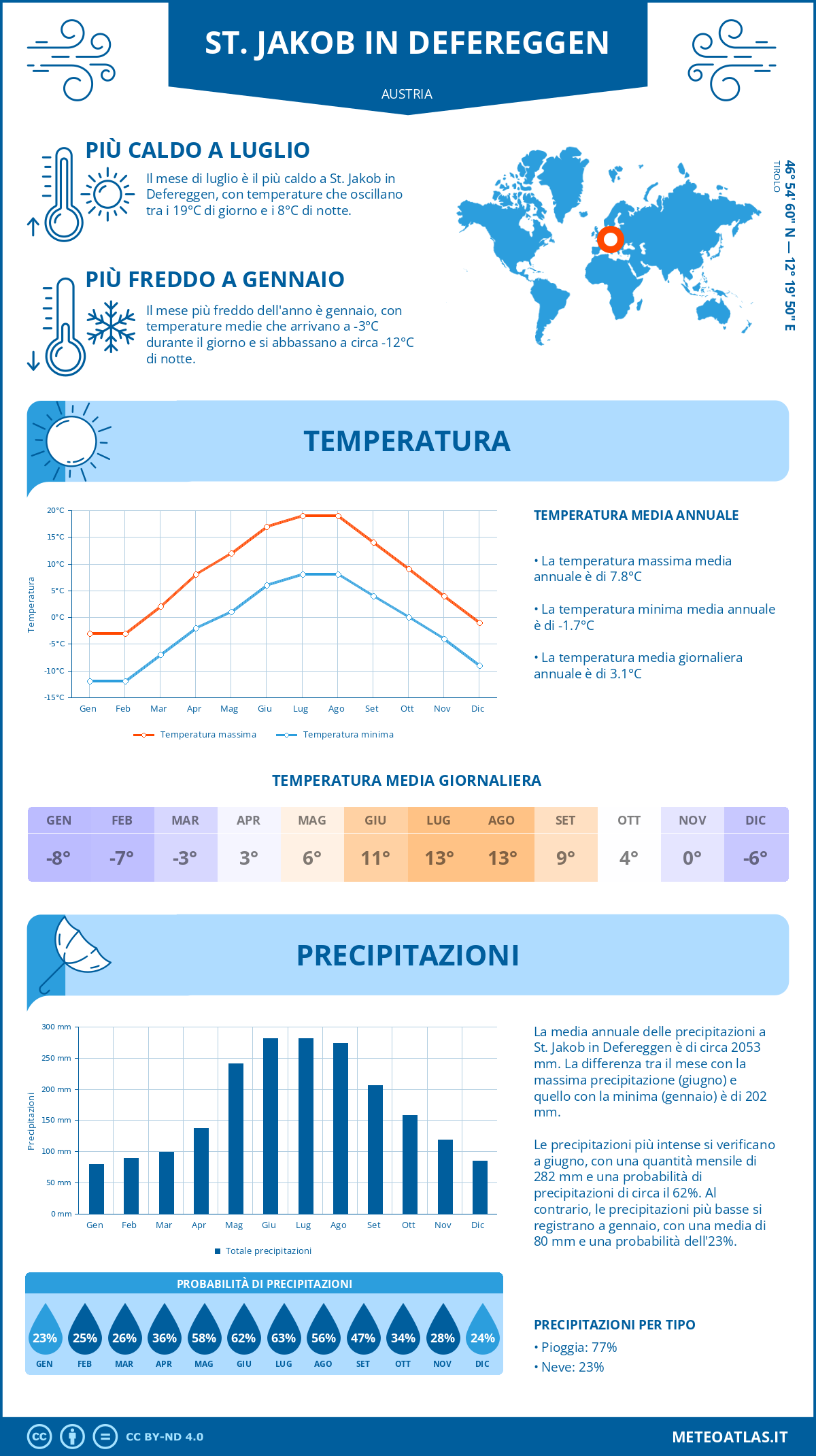 Infografica: St. Jakob in Defereggen – temperature e precipitazioni mensili con grafici sulle tendenze climatiche annuali Infografica: St. Jakob in Defereggen (Austria) – temperature e precipitazioni mensili con grafici sulle tendenze climatiche annuali