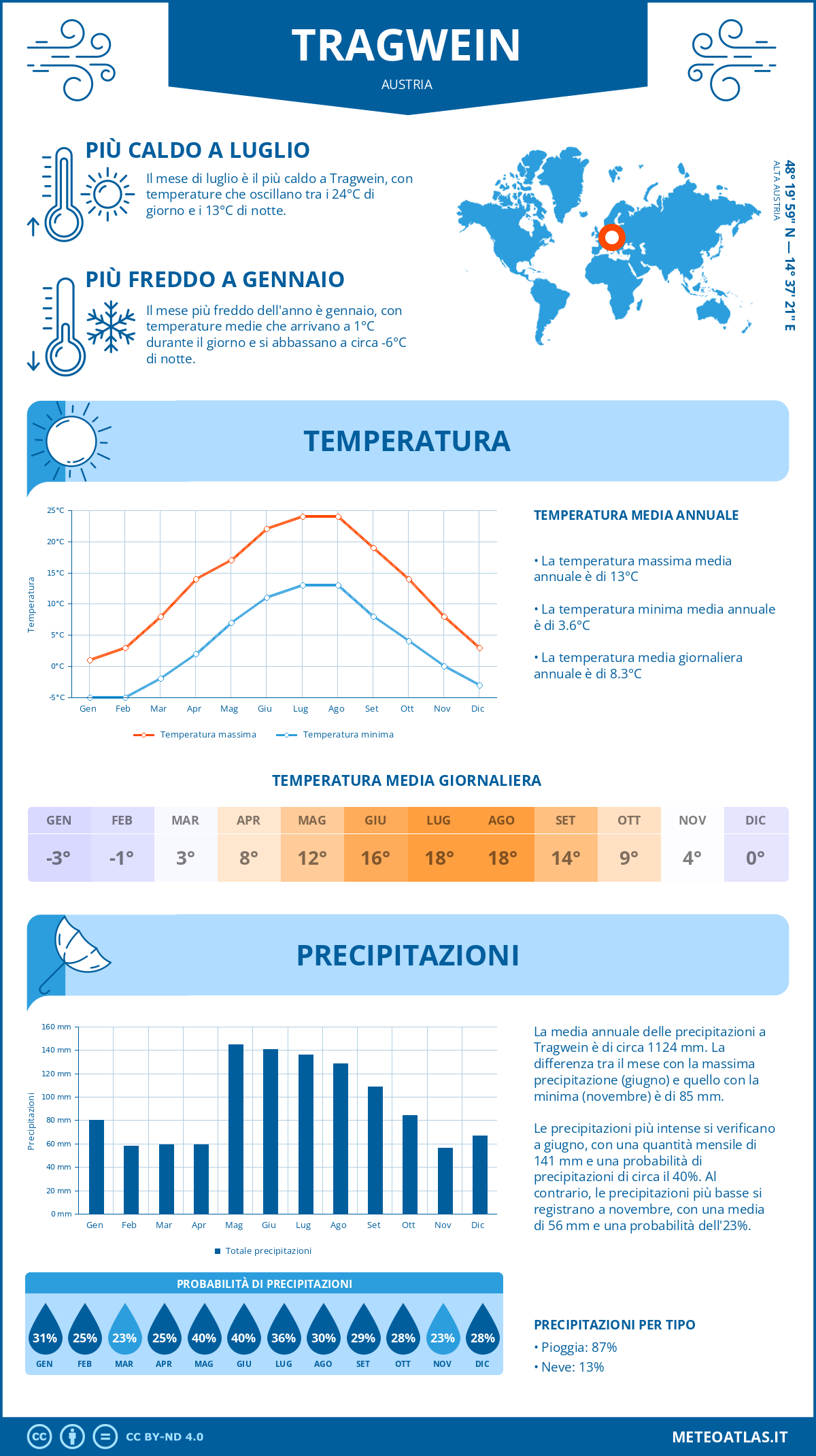 Infografica: Tragwein – temperature e precipitazioni mensili con grafici sulle tendenze climatiche annuali Infografica: Tragwein (Austria) – temperature e precipitazioni mensili con grafici sulle tendenze climatiche annuali