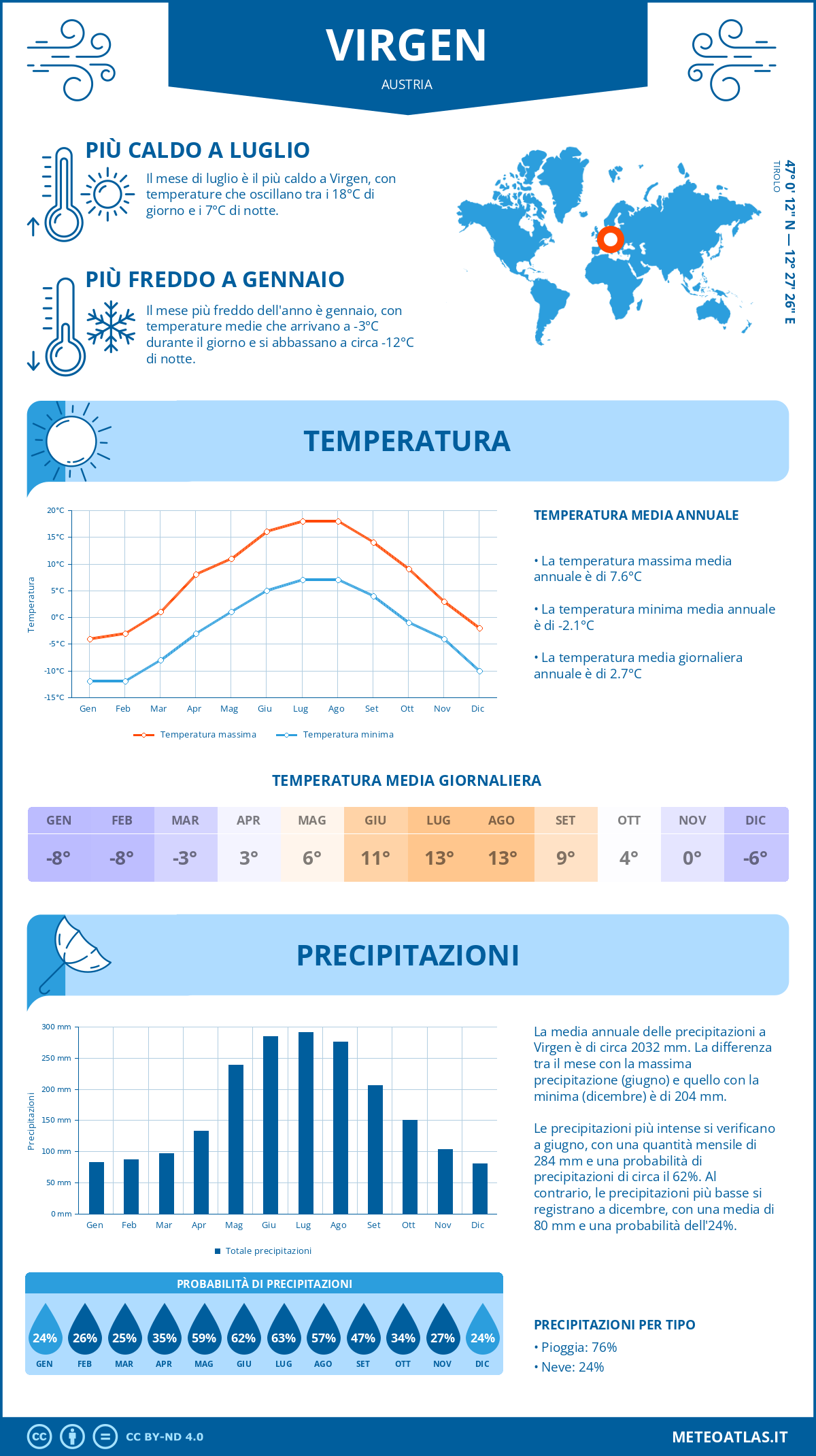 Infografica: Virgen – temperature e precipitazioni mensili con grafici sulle tendenze climatiche annuali Infografica: Virgen (Austria) – temperature e precipitazioni mensili con grafici sulle tendenze climatiche annuali