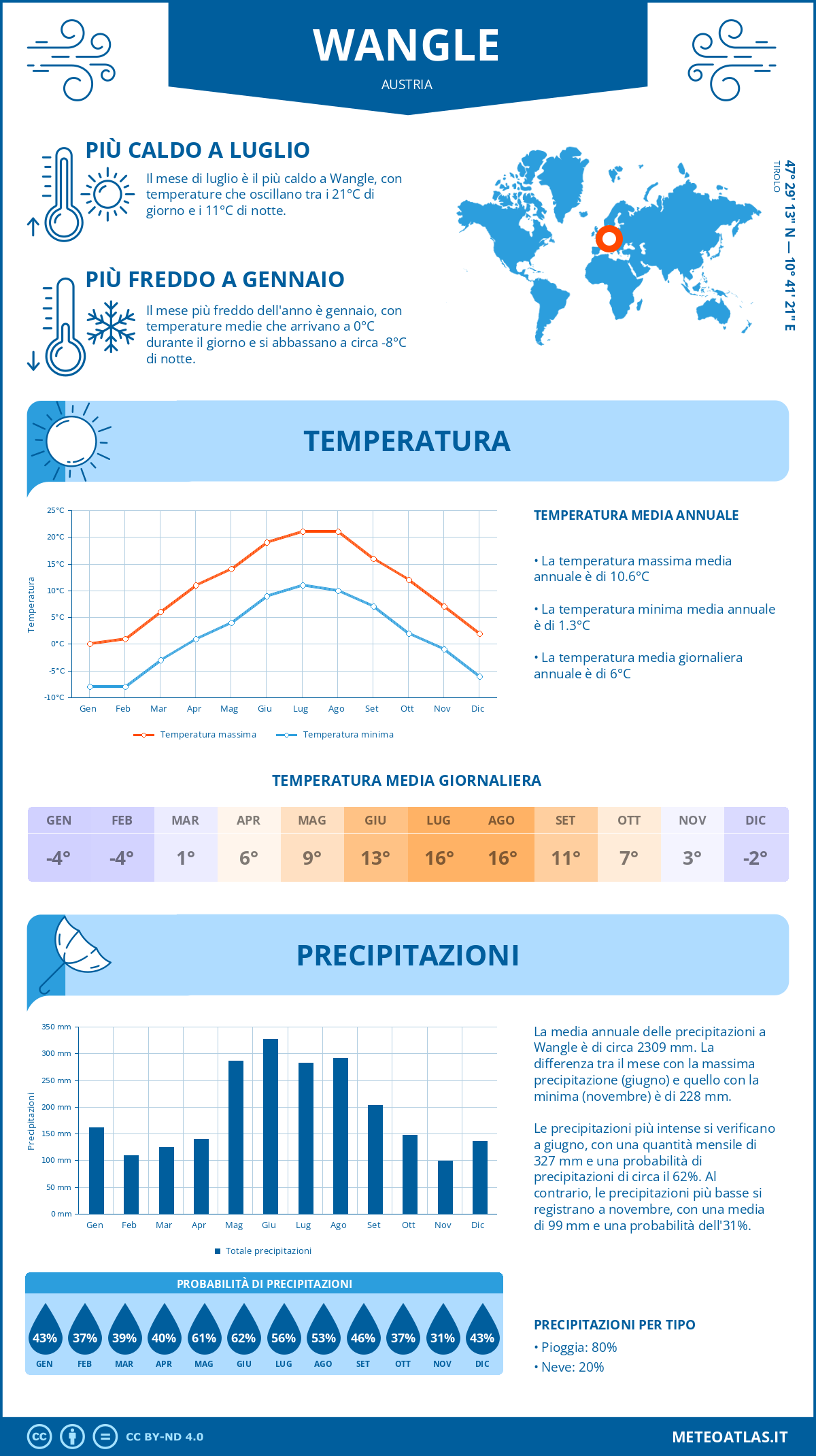 Infografica: Wangle – temperature e precipitazioni mensili con grafici sulle tendenze climatiche annuali Infografica: Wangle (Austria) – temperature e precipitazioni mensili con grafici sulle tendenze climatiche annuali
