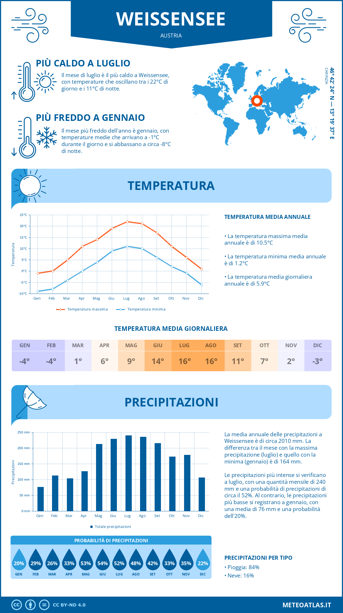 Infografica: Weissensee – temperature e precipitazioni mensili con grafici sulle tendenze climatiche annuali Infografica: Weissensee (Austria) – temperature e precipitazioni mensili con grafici sulle tendenze climatiche annuali