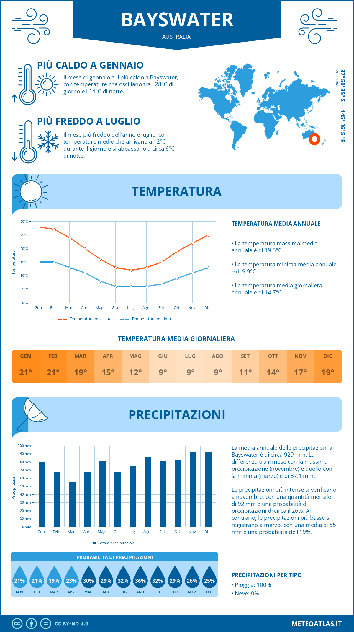Infografica: Bayswater – temperature e precipitazioni mensili con grafici sulle tendenze climatiche annuali Infografica: Bayswater (Australia) – temperature e precipitazioni mensili con grafici sulle tendenze climatiche annuali