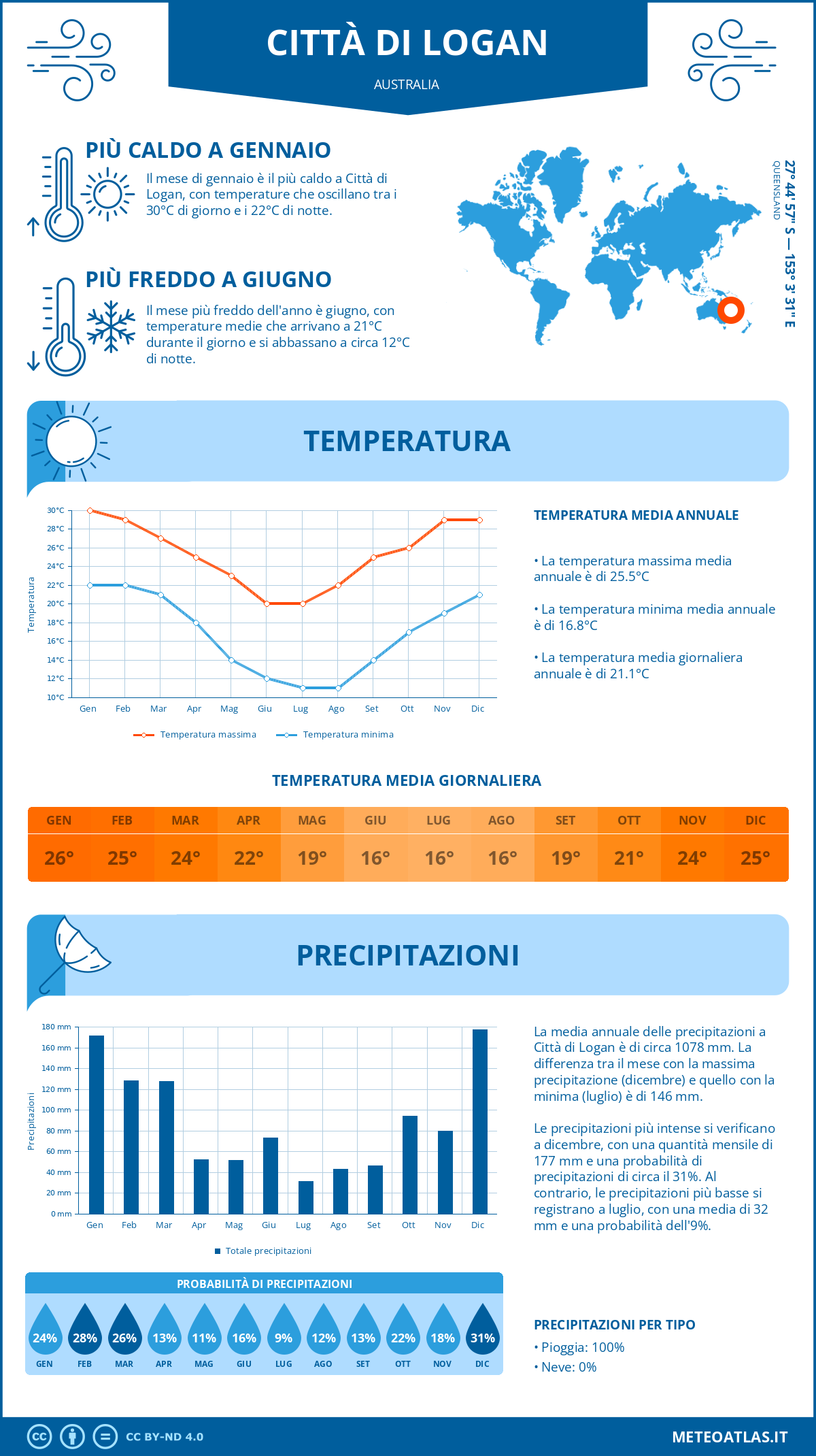 Infografica: Città di Logan – temperature e precipitazioni mensili con grafici sulle tendenze climatiche annuali Infografica: Città di Logan (Australia) – temperature e precipitazioni mensili con grafici sulle tendenze climatiche annuali
