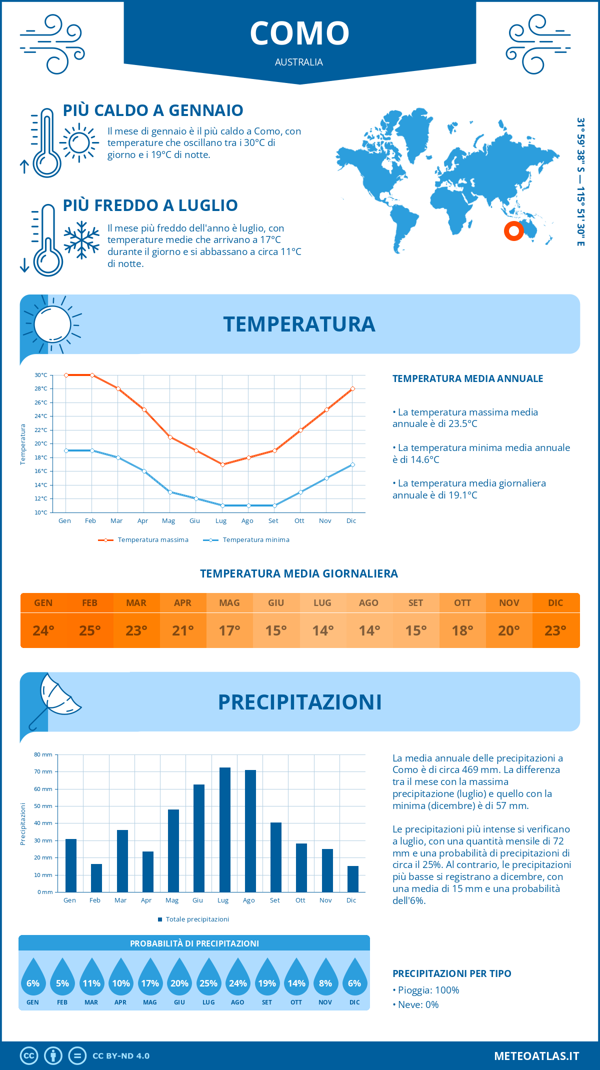 Infografica: Como – temperature e precipitazioni mensili con grafici sulle tendenze climatiche annuali Infografica: Como (Australia) – temperature e precipitazioni mensili con grafici sulle tendenze climatiche annuali