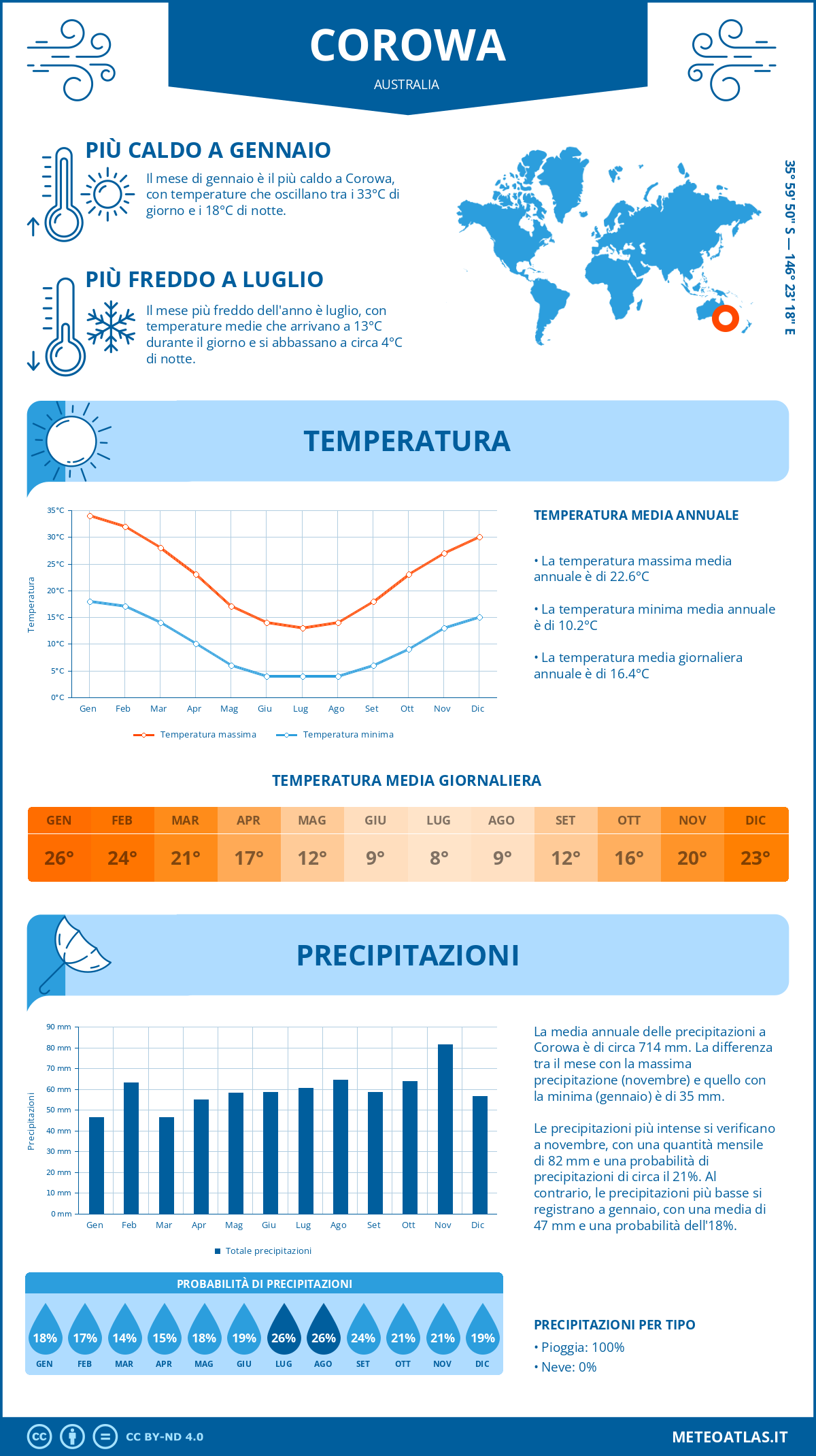 Infografica: Corowa – temperature e precipitazioni mensili con grafici sulle tendenze climatiche annuali Infografica: Corowa (Australia) – temperature e precipitazioni mensili con grafici sulle tendenze climatiche annuali