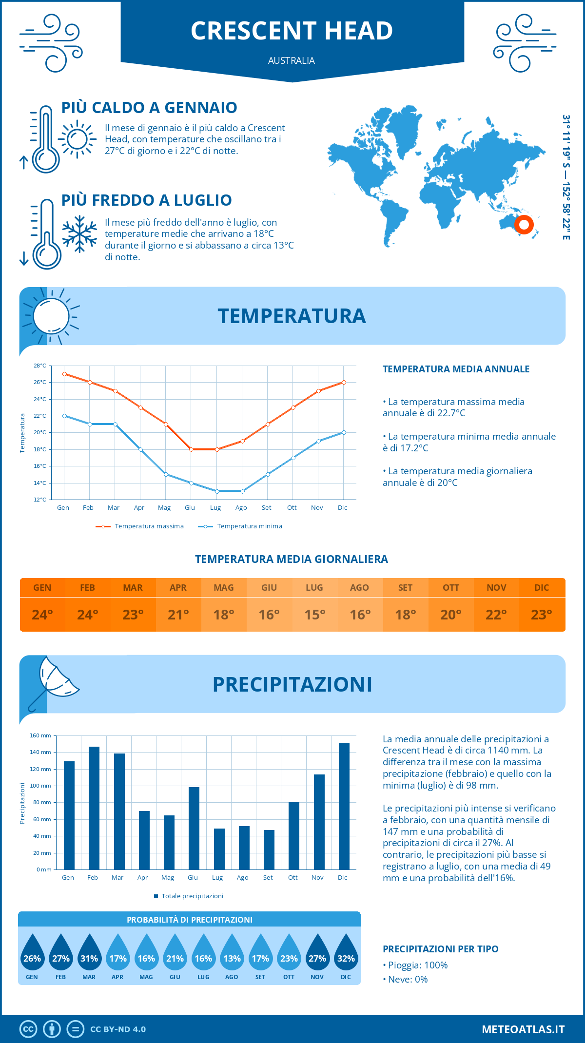 Infografica: Crescent Head – temperature e precipitazioni mensili con grafici sulle tendenze climatiche annuali Infografica: Crescent Head (Australia) – temperature e precipitazioni mensili con grafici sulle tendenze climatiche annuali