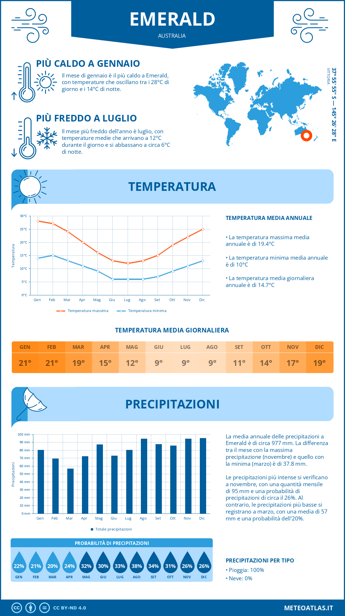 Infografica: Emerald – temperature e precipitazioni mensili con grafici sulle tendenze climatiche annuali Infografica: Emerald (Australia) – temperature e precipitazioni mensili con grafici sulle tendenze climatiche annuali
