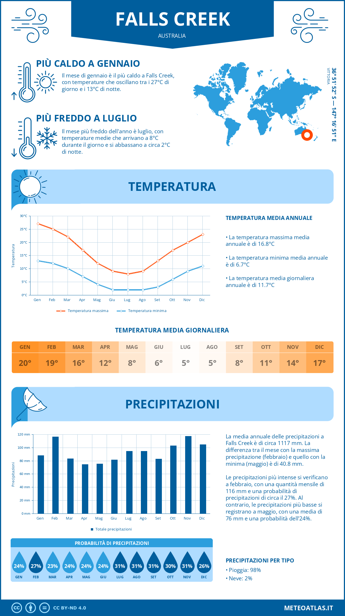 Infografica: Falls Creek – temperature e precipitazioni mensili con grafici sulle tendenze climatiche annuali Infografica: Falls Creek (Australia) – temperature e precipitazioni mensili con grafici sulle tendenze climatiche annuali