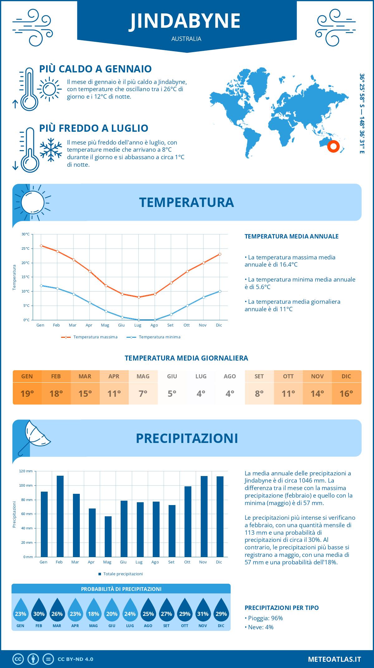 Infografica: Jindabyne (Australia) - temperature e precipitazioni mensili con grafici sulle tendenze climatiche annuali