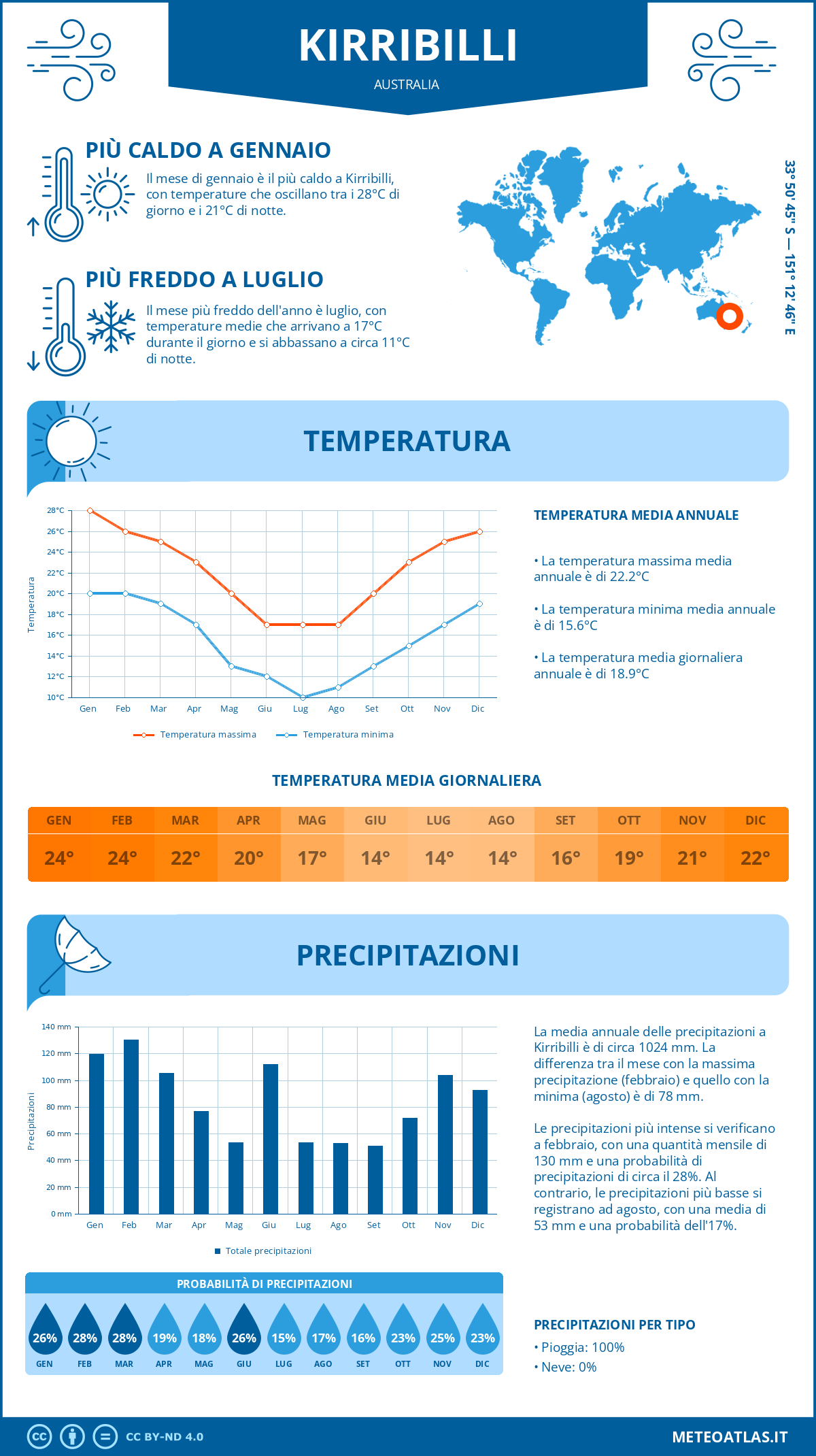 Infografica: Kirribilli – temperature e precipitazioni mensili con grafici sulle tendenze climatiche annuali Infografica: Kirribilli (Australia) – temperature e precipitazioni mensili con grafici sulle tendenze climatiche annuali