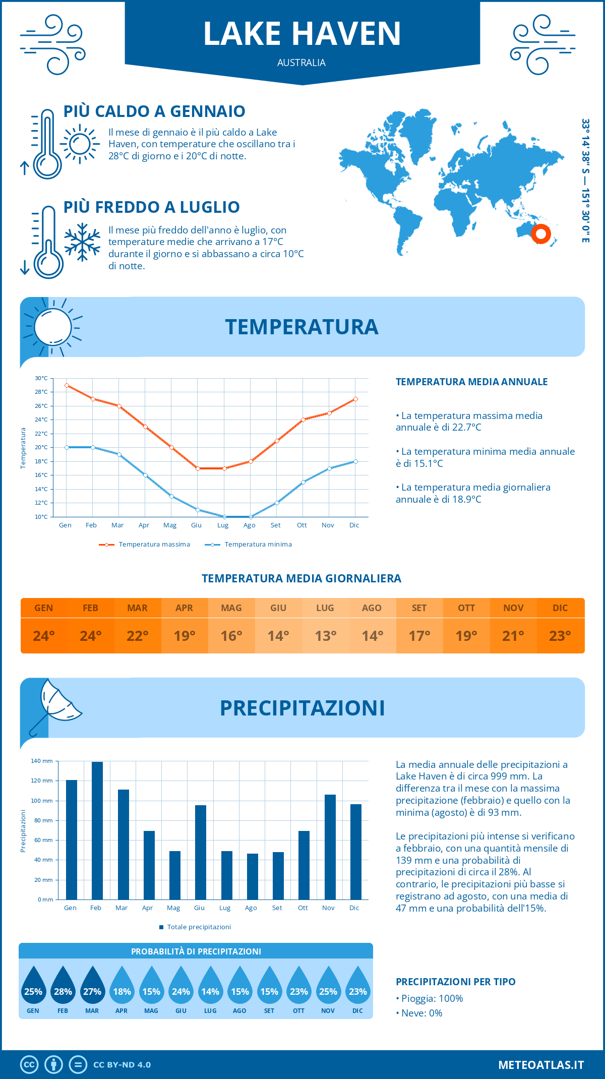 Infografica: Lake Haven - temperature e precipitazioni mensili con grafici sulle tendenze climatiche annuali Infografica: Lake Haven (Australia) - temperature e precipitazioni mensili con grafici sulle tendenze climatiche annuali