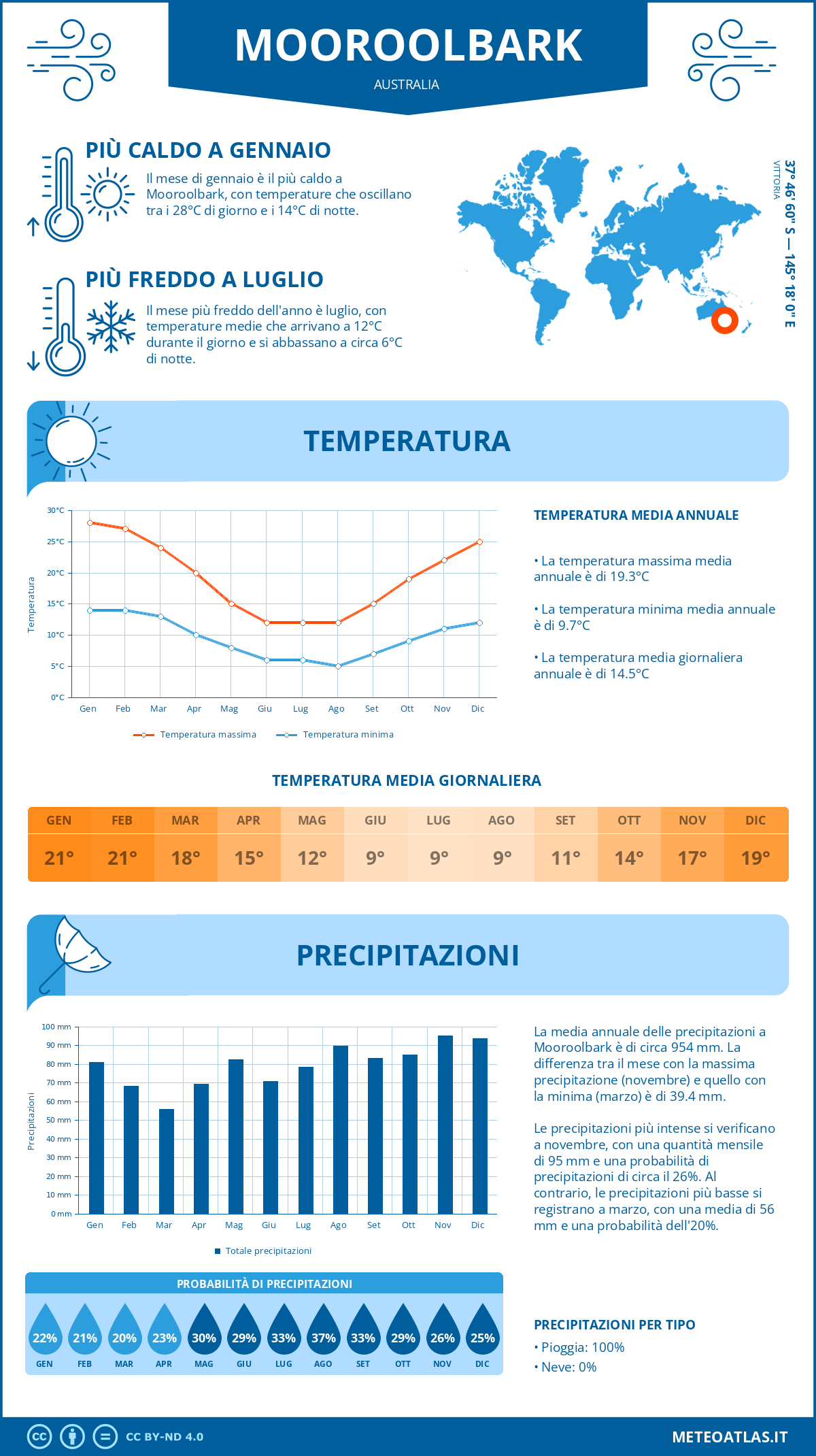 Infografica: Mooroolbark – temperature e precipitazioni mensili con grafici sulle tendenze climatiche annuali Infografica: Mooroolbark (Australia) – temperature e precipitazioni mensili con grafici sulle tendenze climatiche annuali