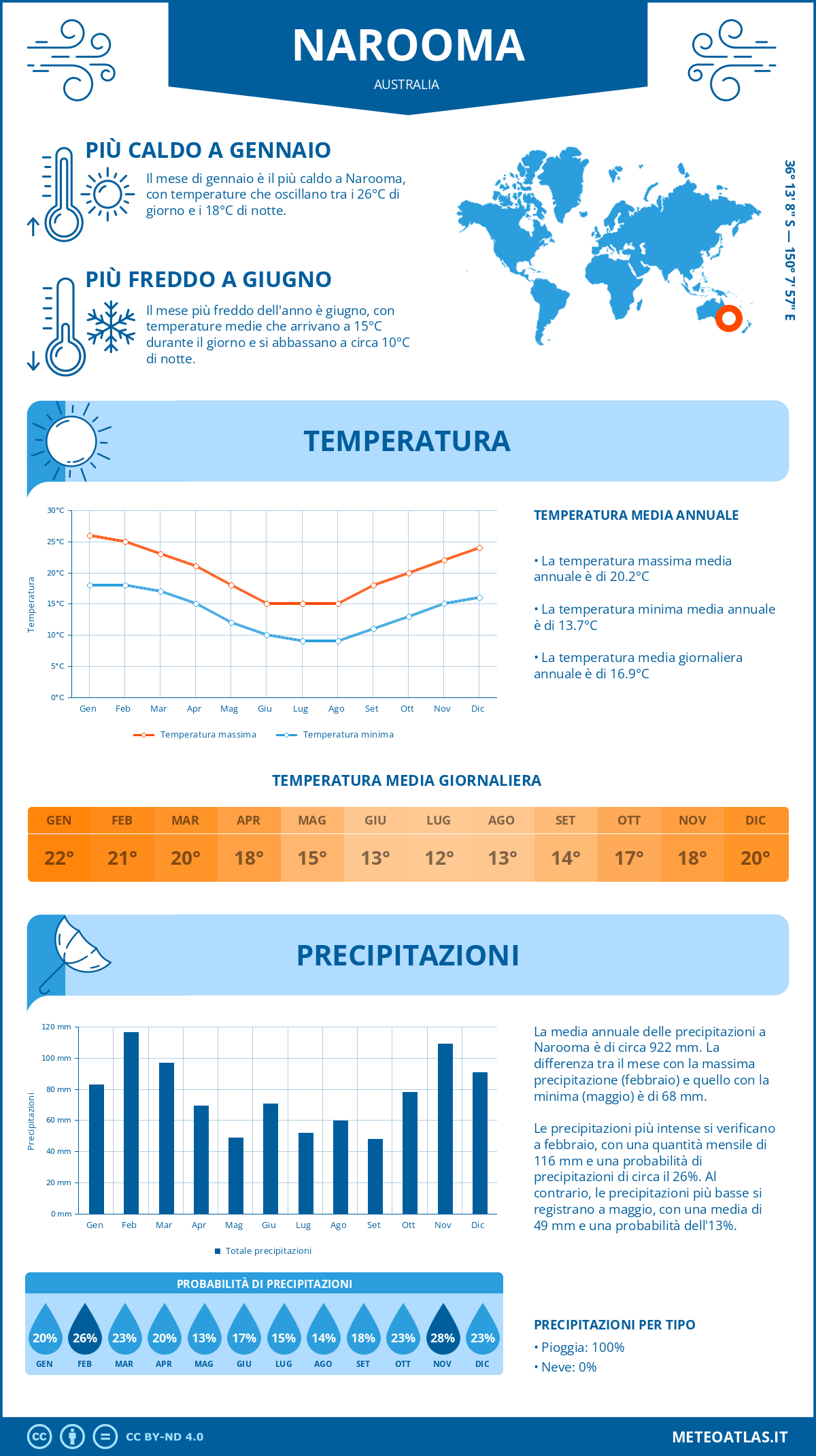 Infografica: Narooma - temperature e precipitazioni mensili con grafici sulle tendenze climatiche annuali Infografica: Narooma (Australia) - temperature e precipitazioni mensili con grafici sulle tendenze climatiche annuali