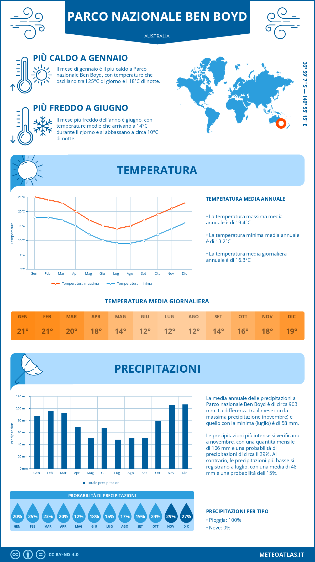 Infografica: Parco nazionale Ben Boyd - temperature e precipitazioni mensili con grafici sulle tendenze climatiche annuali Infografica: Parco nazionale Ben Boyd (Australia) - temperature e precipitazioni mensili con grafici sulle tendenze climatiche annuali