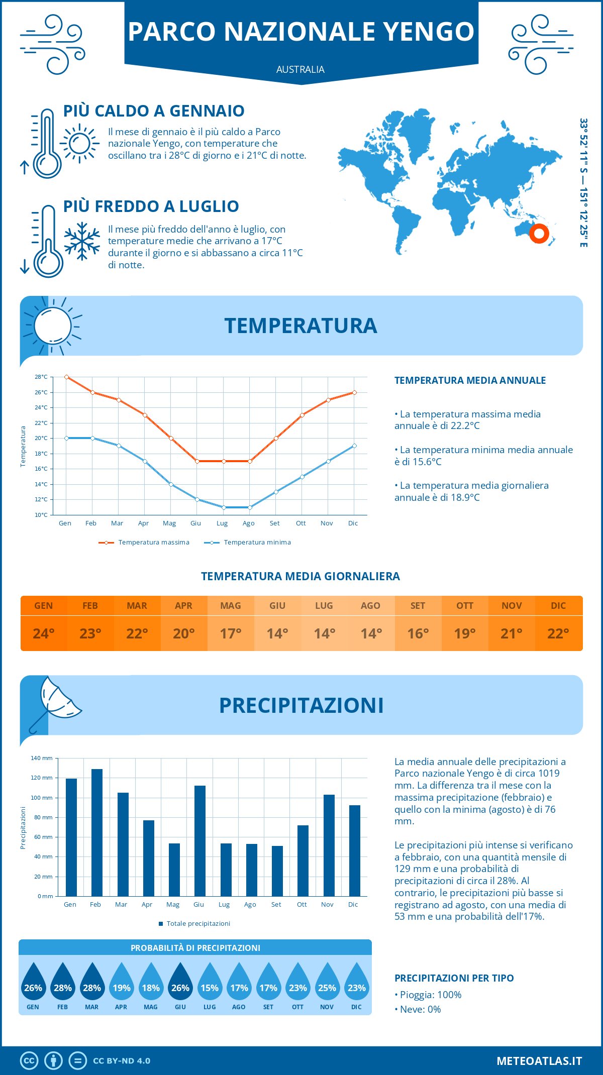 Infografica: Parco nazionale Yengo - temperature e precipitazioni mensili con grafici sulle tendenze climatiche annuali Infografica: Parco nazionale Yengo (Australia) - temperature e precipitazioni mensili con grafici sulle tendenze climatiche annuali