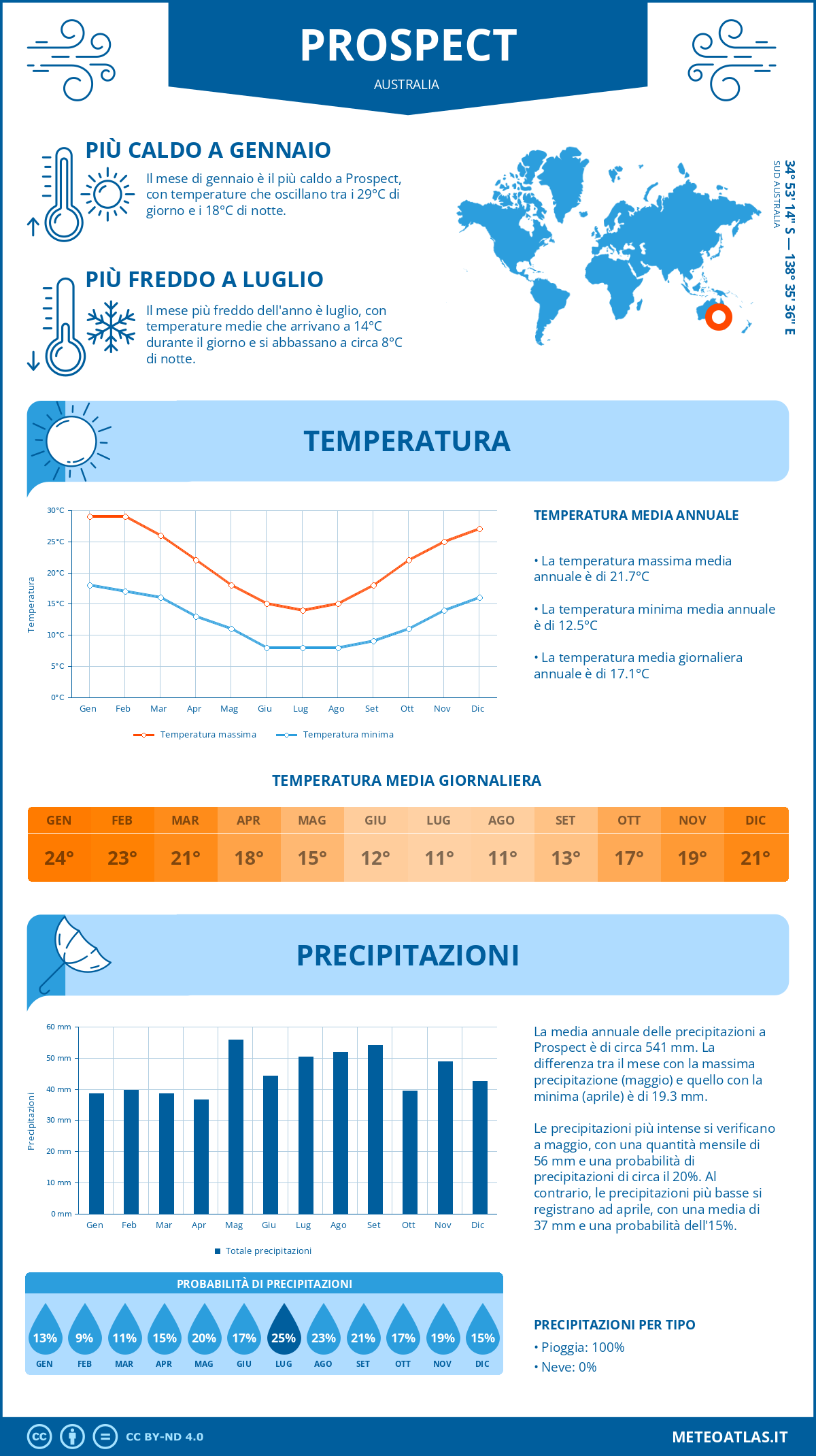 Infografica: Prospect – temperature e precipitazioni mensili con grafici sulle tendenze climatiche annuali Infografica: Prospect (Australia) – temperature e precipitazioni mensili con grafici sulle tendenze climatiche annuali