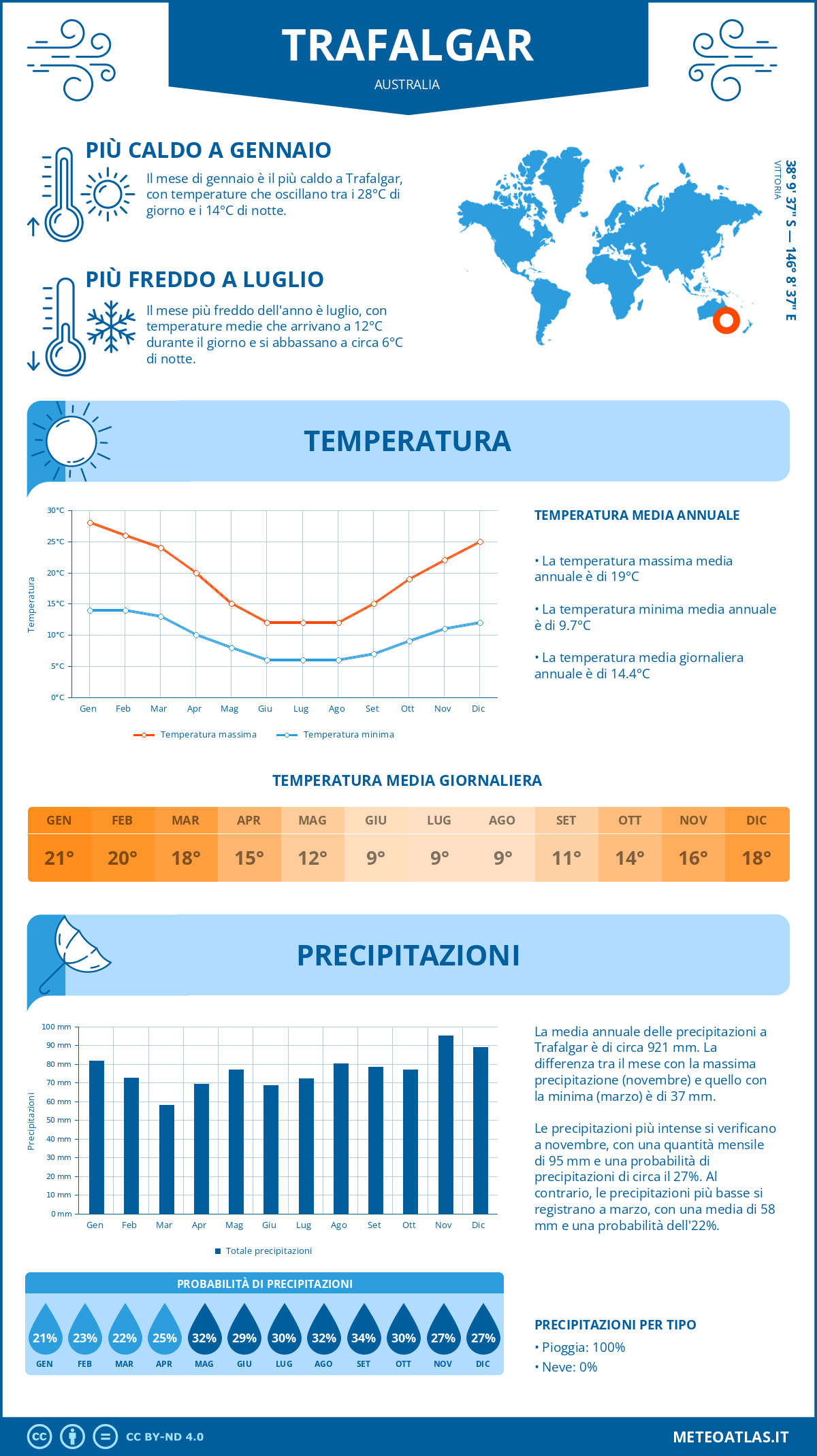 Infografica: Trafalgar – temperature e precipitazioni mensili con grafici sulle tendenze climatiche annuali Infografica: Trafalgar (Australia) – temperature e precipitazioni mensili con grafici sulle tendenze climatiche annuali