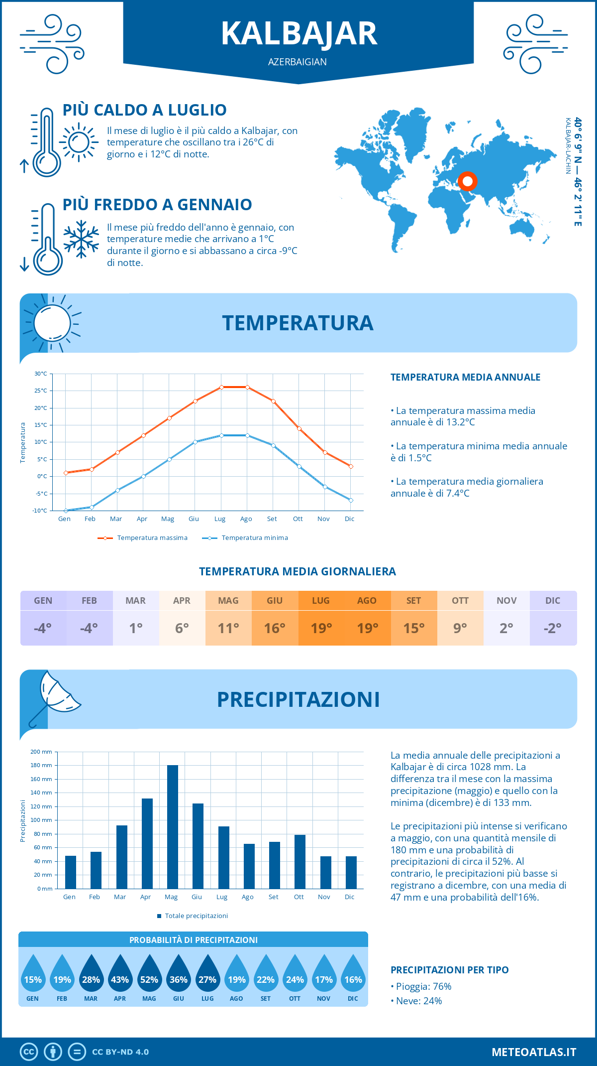 Infografica: Kalbajar - temperature e precipitazioni mensili con grafici sulle tendenze climatiche annuali Infografica: Kalbajar (Azerbaigian) - temperature e precipitazioni mensili con grafici sulle tendenze climatiche annuali