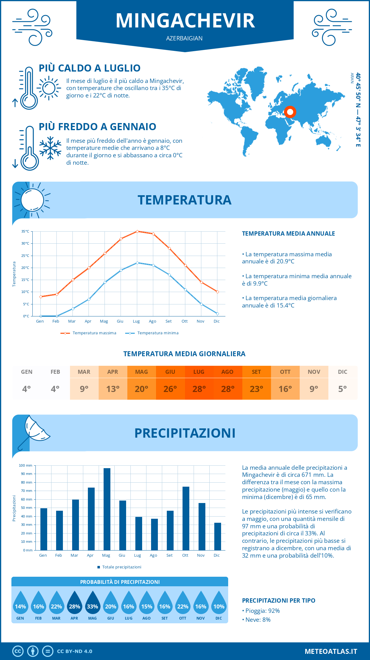 Infografica: Mingachevir – temperature e precipitazioni mensili con grafici sulle tendenze climatiche annuali Infografica: Mingachevir (Azerbaigian) – temperature e precipitazioni mensili con grafici sulle tendenze climatiche annuali