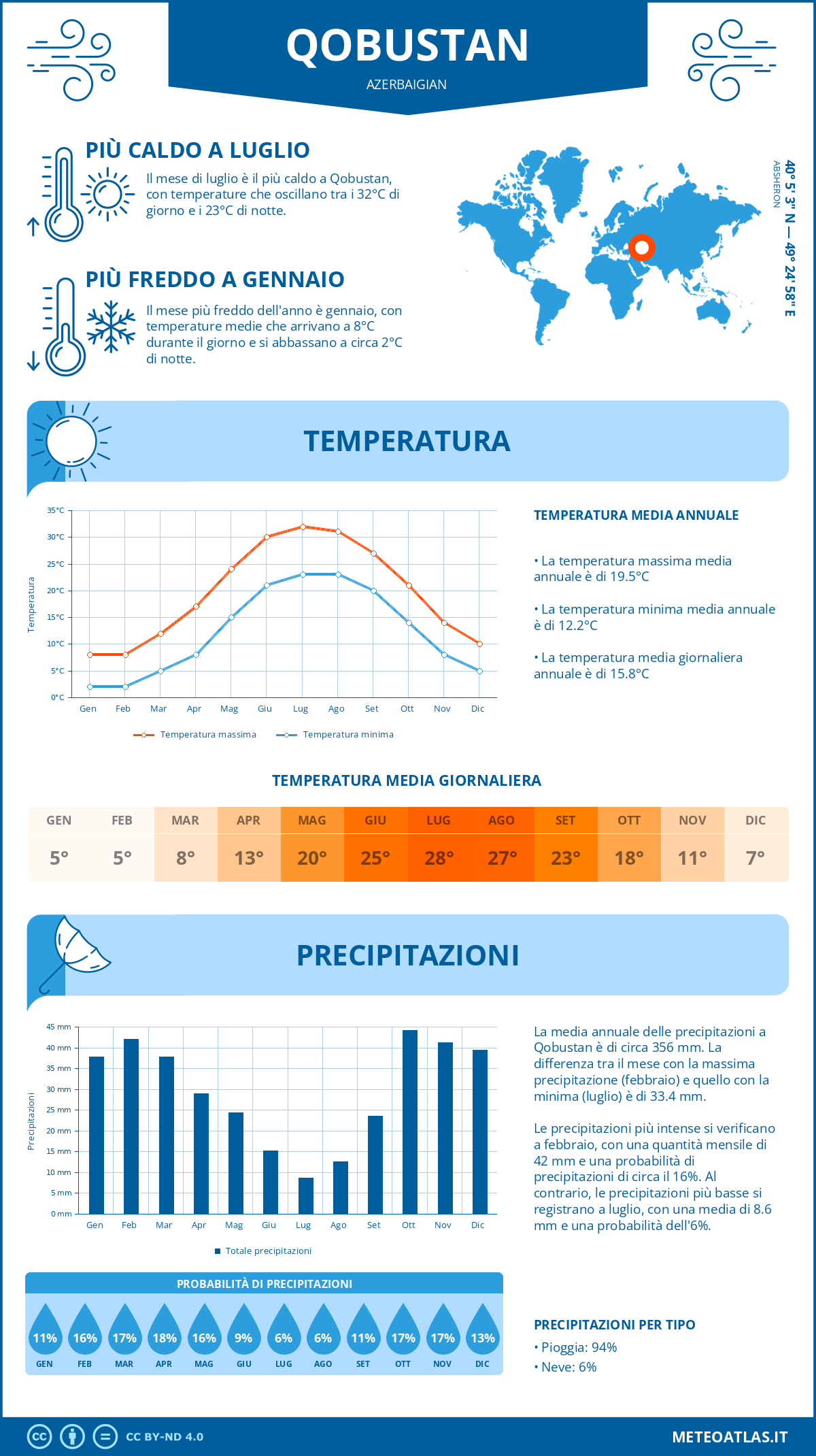 Infografica: Qobustan – temperature e precipitazioni mensili con grafici sulle tendenze climatiche annuali Infografica: Qobustan (Azerbaigian) – temperature e precipitazioni mensili con grafici sulle tendenze climatiche annuali
