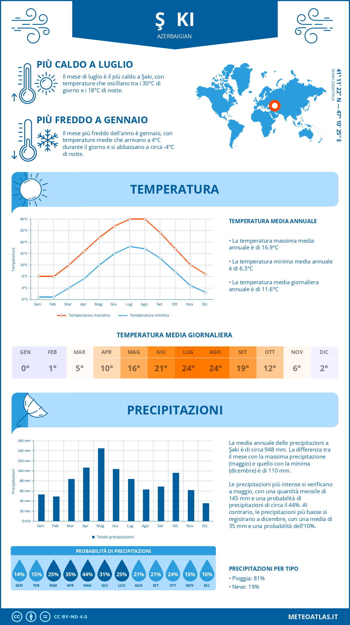 Infografica: Şəki – temperature e precipitazioni mensili con grafici sulle tendenze climatiche annuali Infografica: Şəki (Azerbaigian) – temperature e precipitazioni mensili con grafici sulle tendenze climatiche annuali