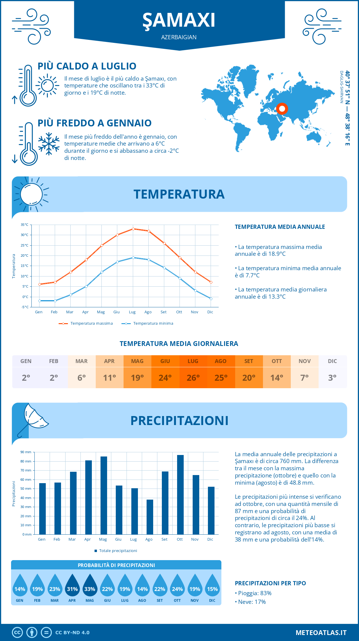 Infografica: Şamaxı – temperature e precipitazioni mensili con grafici sulle tendenze climatiche annuali Infografica: Şamaxı (Azerbaigian) – temperature e precipitazioni mensili con grafici sulle tendenze climatiche annuali