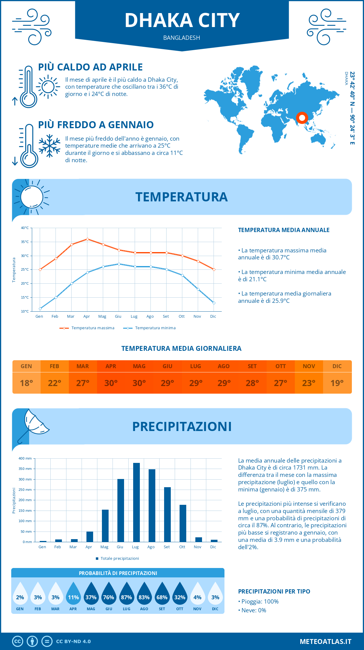 Infografica: Dhaka City – temperature e precipitazioni mensili con grafici sulle tendenze climatiche annuali Infografica: Dhaka City (Bangladesh) – temperature e precipitazioni mensili con grafici sulle tendenze climatiche annuali