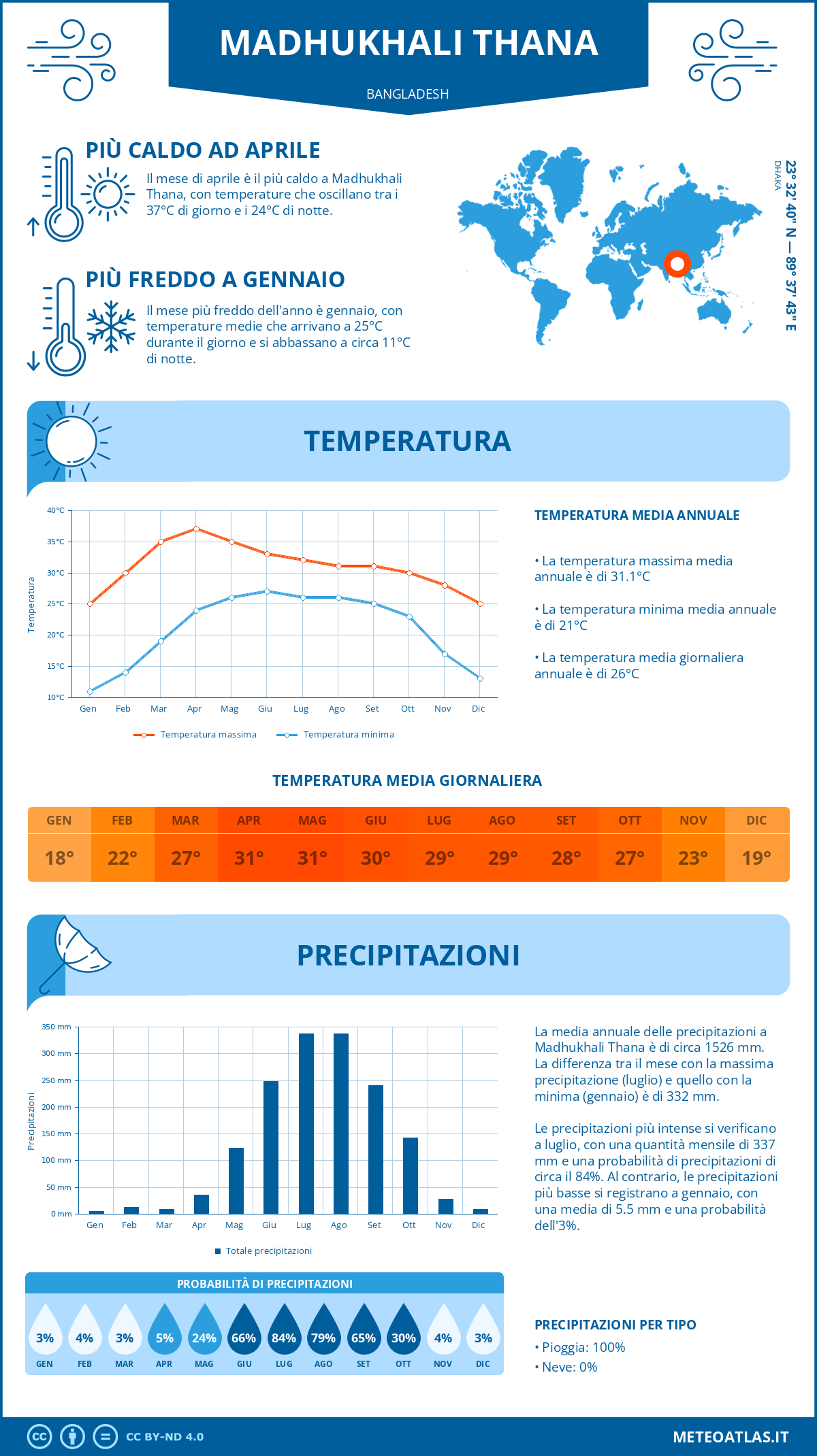 Infografica: Madhukhali Thana – temperature e precipitazioni mensili con grafici sulle tendenze climatiche annuali Infografica: Madhukhali Thana (Bangladesh) – temperature e precipitazioni mensili con grafici sulle tendenze climatiche annuali