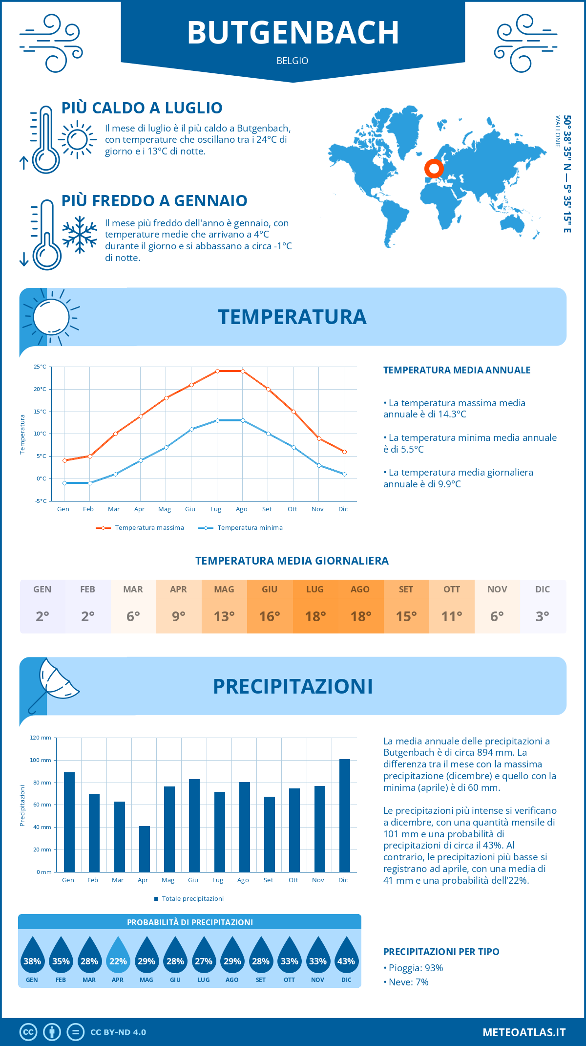 Infografica: Butgenbach – temperature e precipitazioni mensili con grafici sulle tendenze climatiche annuali Infografica: Butgenbach (Belgio) – temperature e precipitazioni mensili con grafici sulle tendenze climatiche annuali
