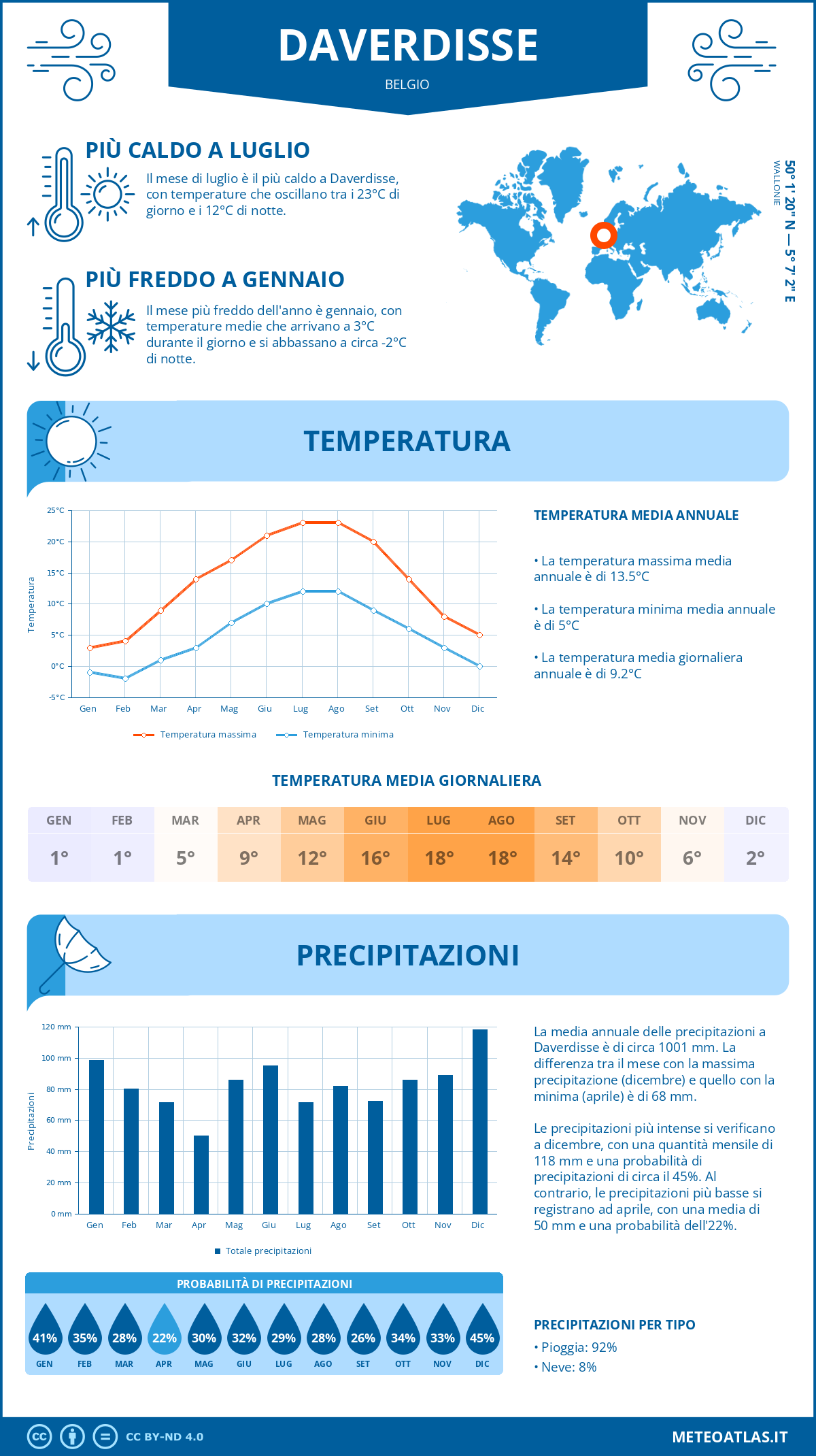 Infografica: Daverdisse – temperature e precipitazioni mensili con grafici sulle tendenze climatiche annuali Infografica: Daverdisse (Belgio) – temperature e precipitazioni mensili con grafici sulle tendenze climatiche annuali