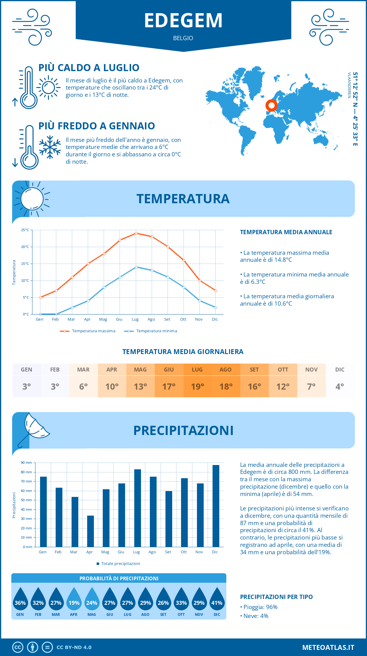 Infografica: Edegem – temperature e precipitazioni mensili con grafici sulle tendenze climatiche annuali Infografica: Edegem (Belgio) – temperature e precipitazioni mensili con grafici sulle tendenze climatiche annuali