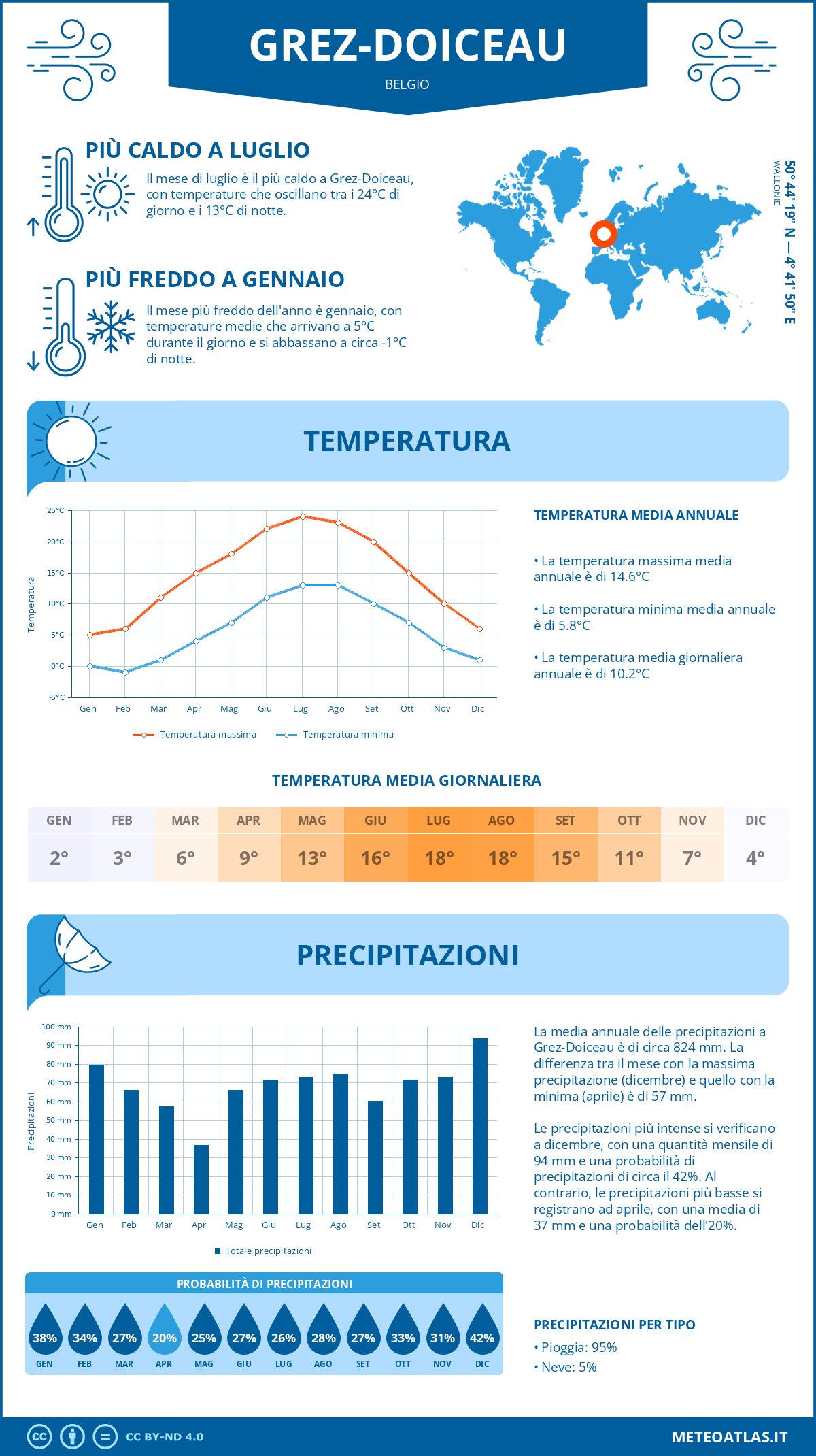 Infografica: Grez-Doiceau – temperature e precipitazioni mensili con grafici sulle tendenze climatiche annuali Infografica: Grez-Doiceau (Belgio) – temperature e precipitazioni mensili con grafici sulle tendenze climatiche annuali