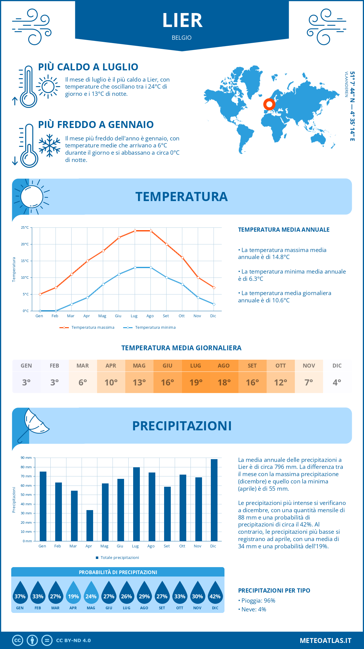 Infografica: Lier – temperature e precipitazioni mensili con grafici sulle tendenze climatiche annuali Infografica: Lier (Belgio) – temperature e precipitazioni mensili con grafici sulle tendenze climatiche annuali
