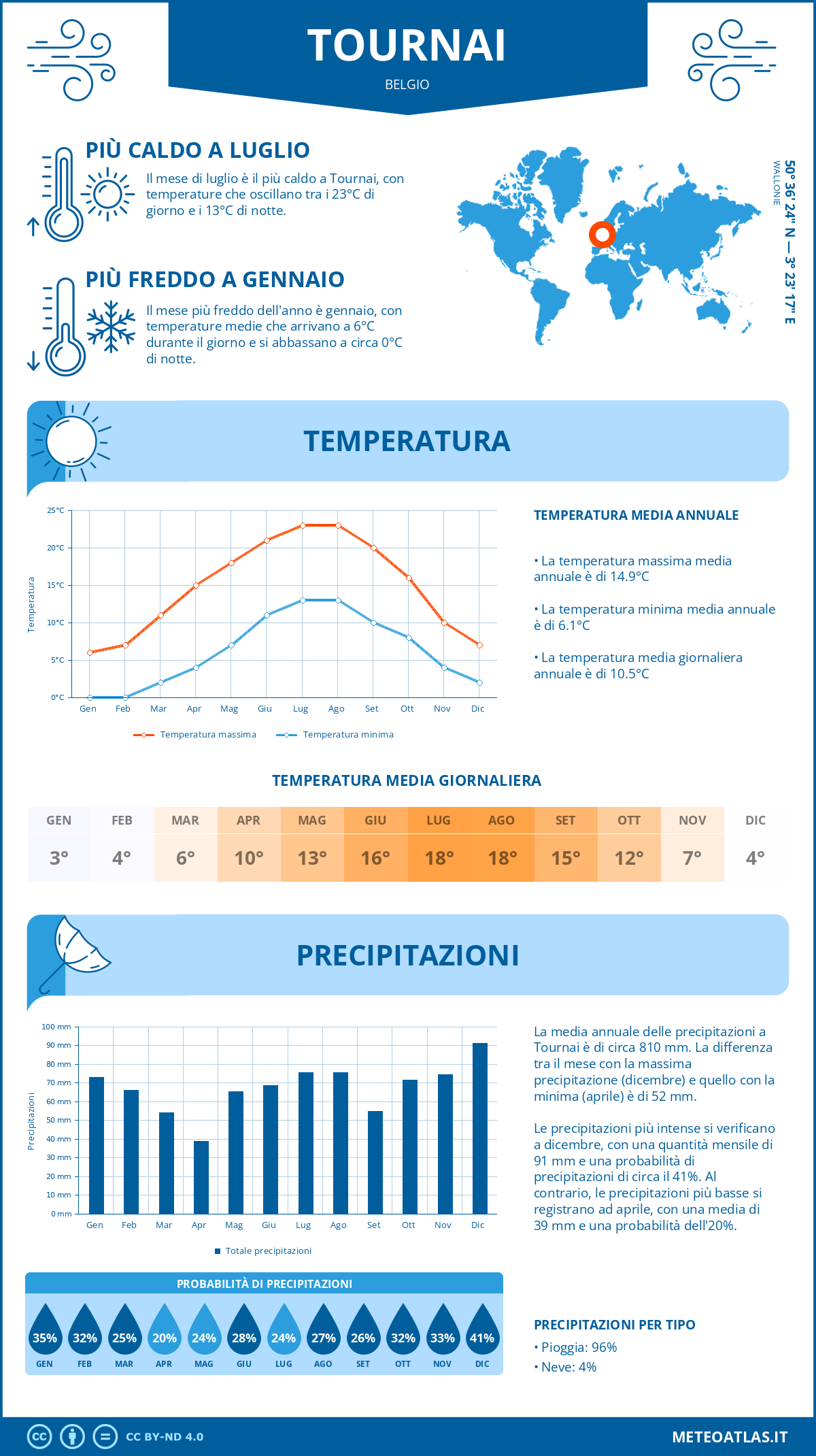 Infografica: Tournai – temperature e precipitazioni mensili con grafici sulle tendenze climatiche annuali Infografica: Tournai (Belgio) – temperature e precipitazioni mensili con grafici sulle tendenze climatiche annuali