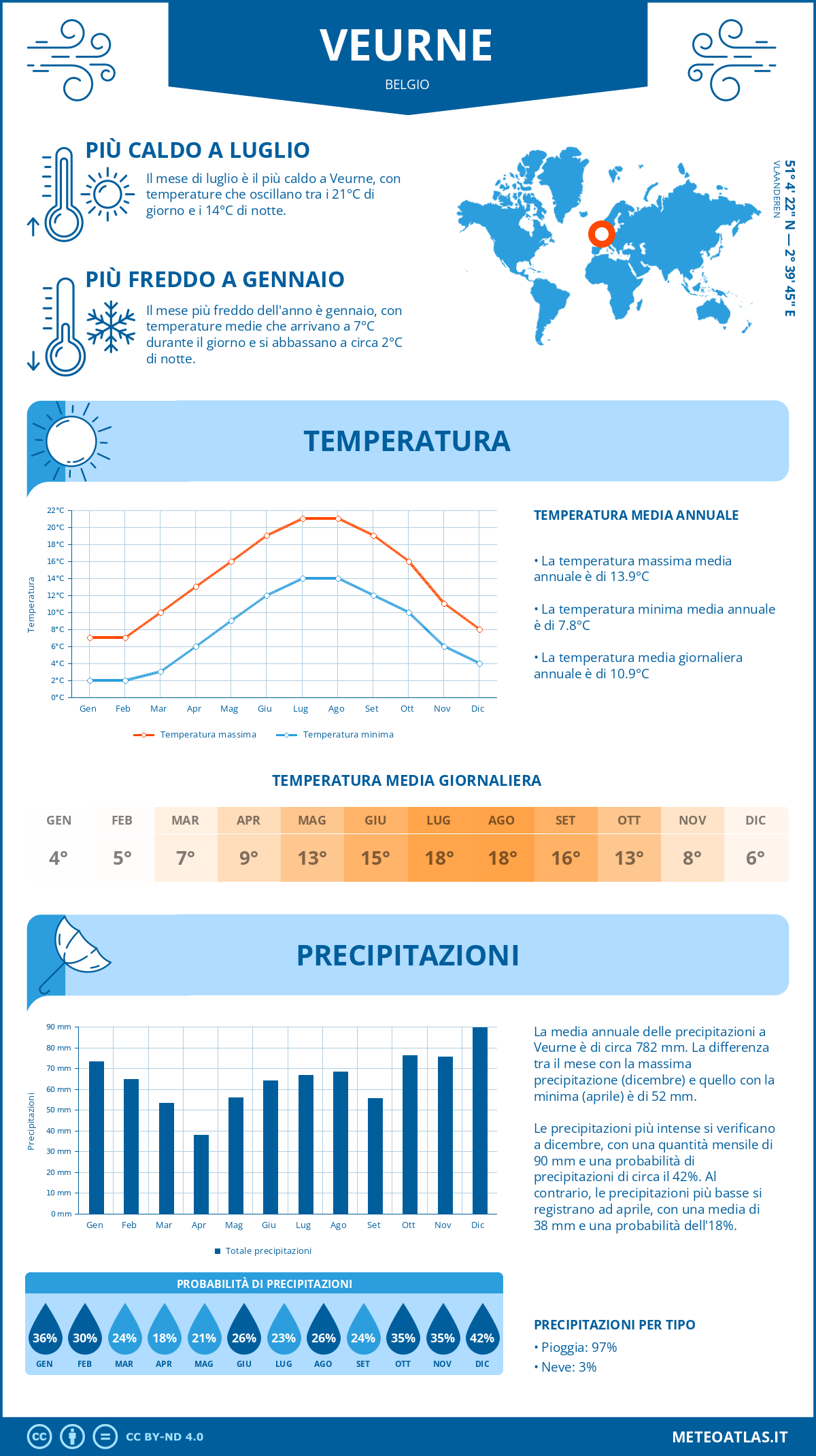 Infografica: Veurne – temperature e precipitazioni mensili con grafici sulle tendenze climatiche annuali Infografica: Veurne (Belgio) – temperature e precipitazioni mensili con grafici sulle tendenze climatiche annuali