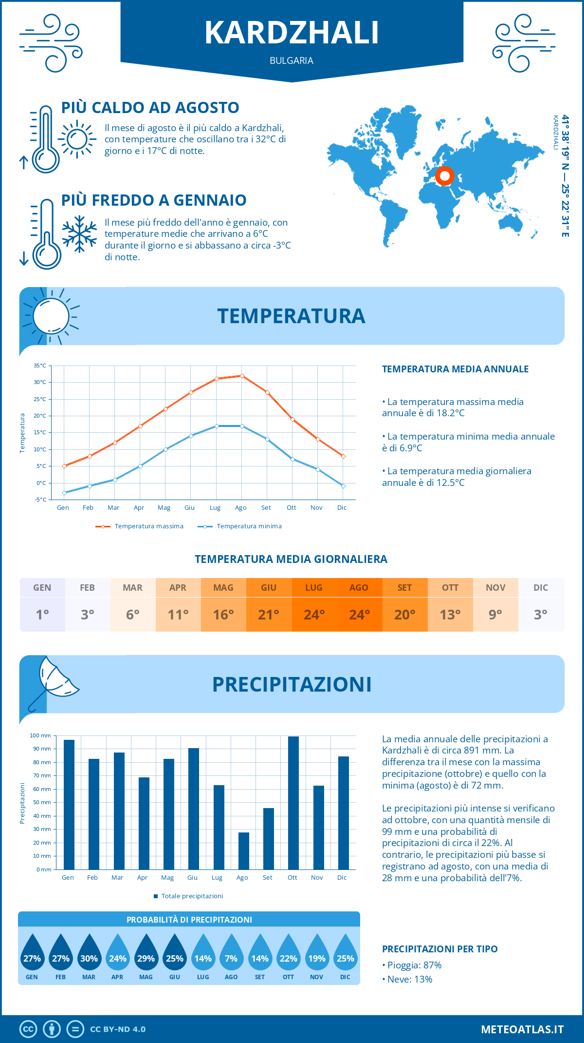 Infografica: Kardzhali – temperature e precipitazioni mensili con grafici sulle tendenze climatiche annuali Infografica: Kardzhali (Bulgaria) – temperature e precipitazioni mensili con grafici sulle tendenze climatiche annuali