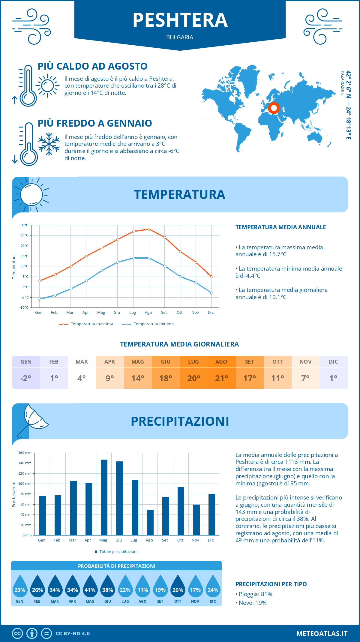 Infografica: Peshtera – temperature e precipitazioni mensili con grafici sulle tendenze climatiche annuali Infografica: Peshtera (Bulgaria) – temperature e precipitazioni mensili con grafici sulle tendenze climatiche annuali