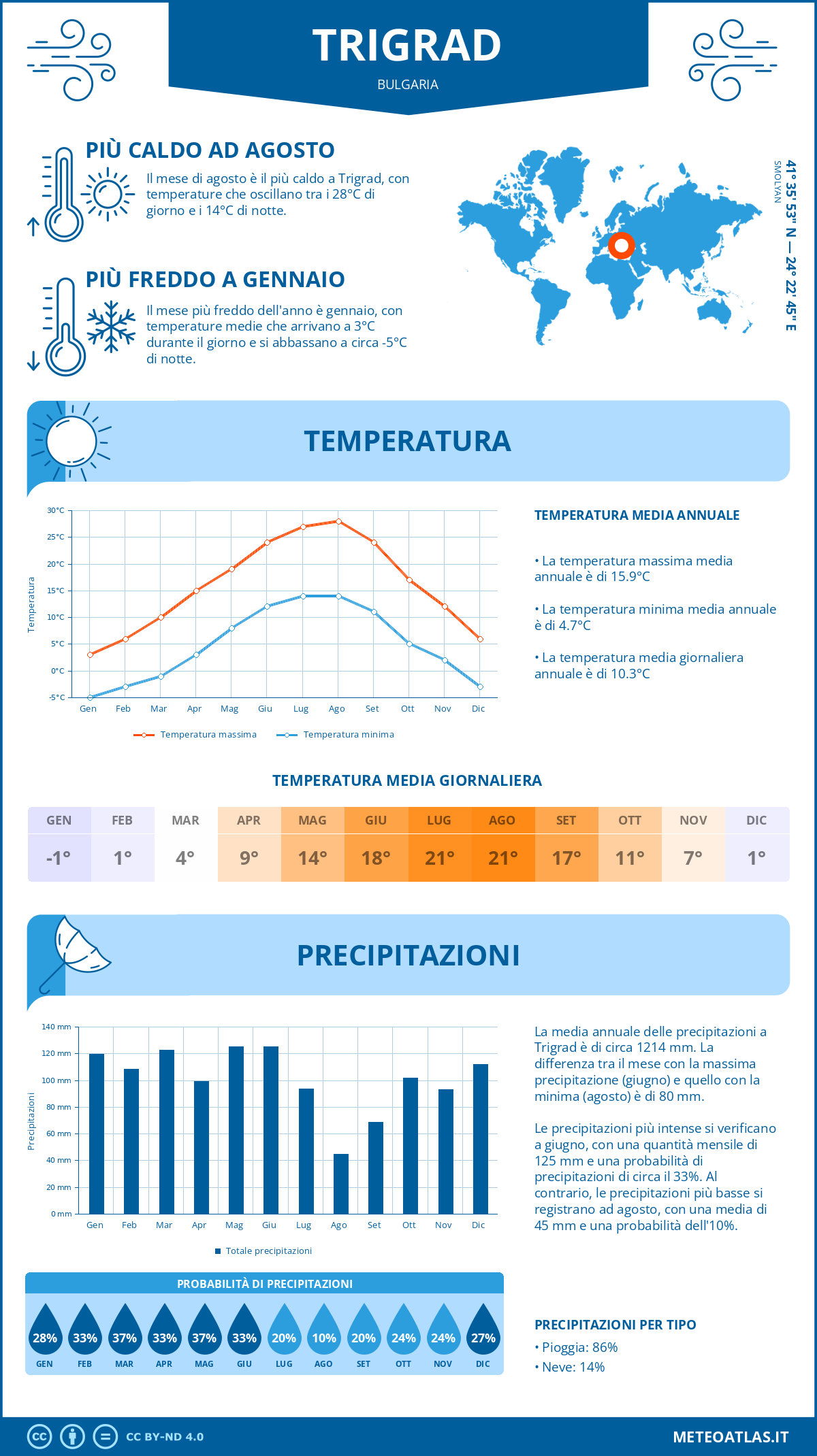 Infografica: Trigrad – temperature e precipitazioni mensili con grafici sulle tendenze climatiche annuali Infografica: Trigrad (Bulgaria) – temperature e precipitazioni mensili con grafici sulle tendenze climatiche annuali