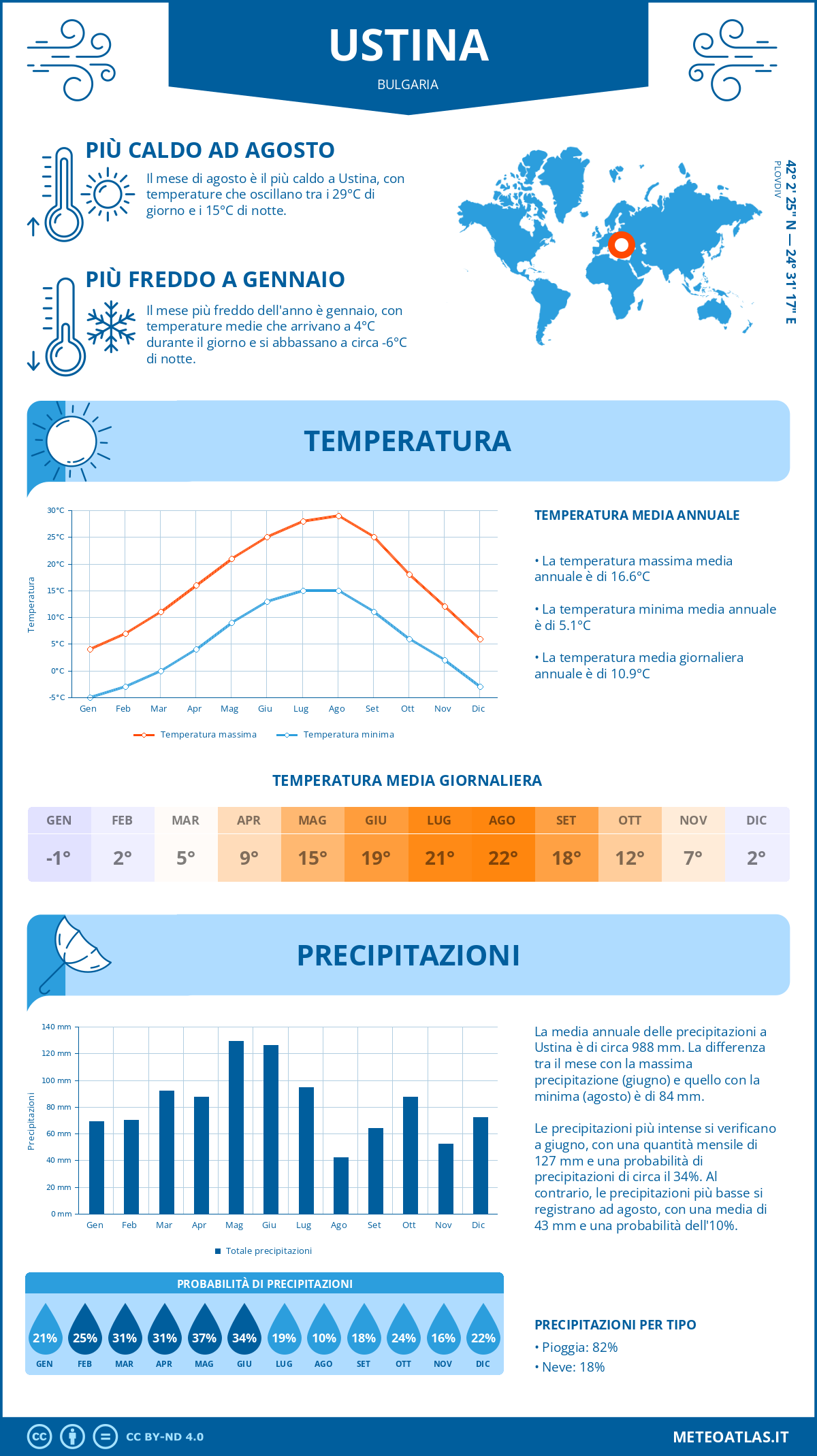 Infografica: Ustina – temperature e precipitazioni mensili con grafici sulle tendenze climatiche annuali Infografica: Ustina (Bulgaria) – temperature e precipitazioni mensili con grafici sulle tendenze climatiche annuali