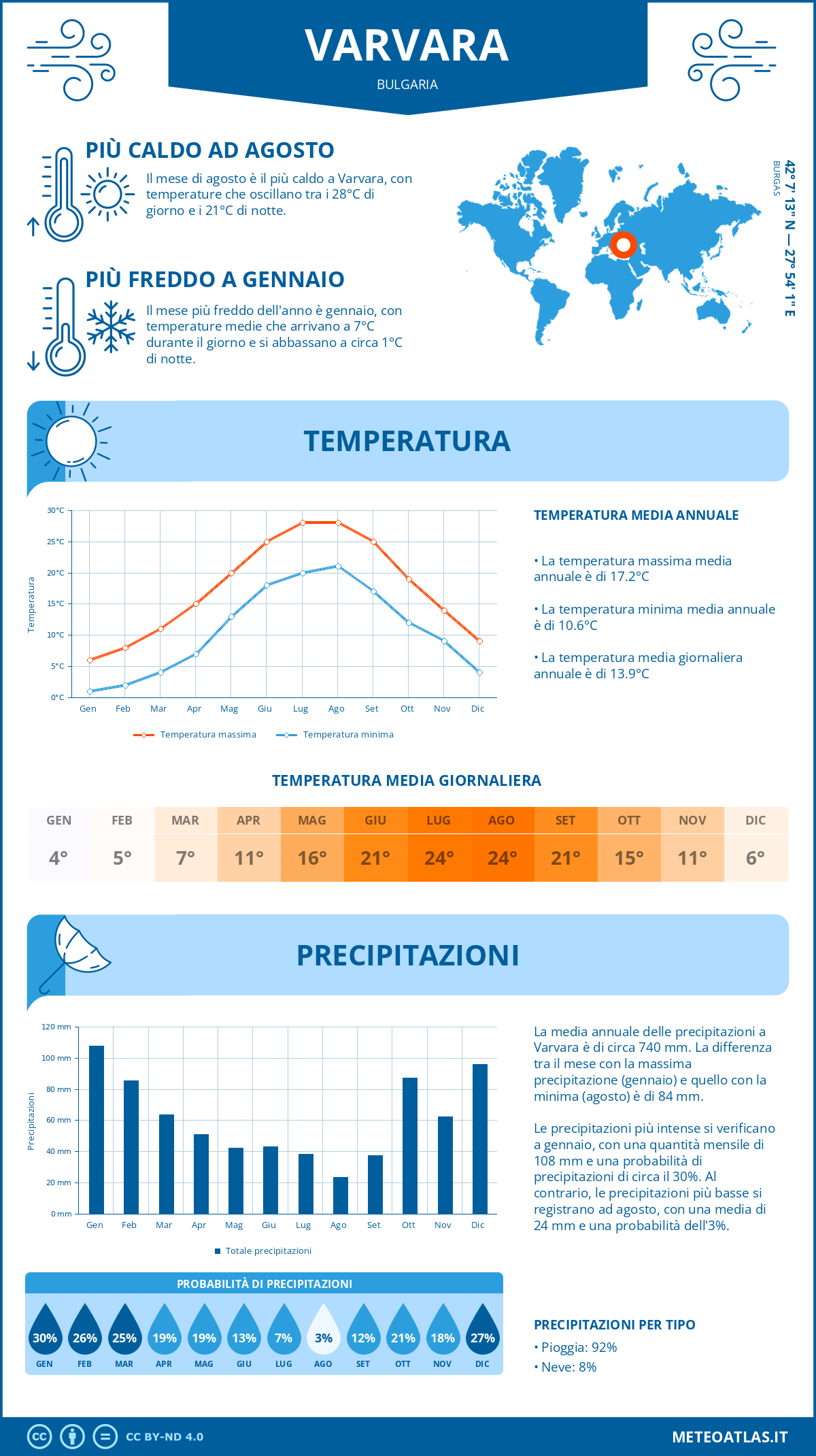 Infografica: Varvara (Bulgaria) - temperature e precipitazioni mensili con grafici sulle tendenze climatiche annuali