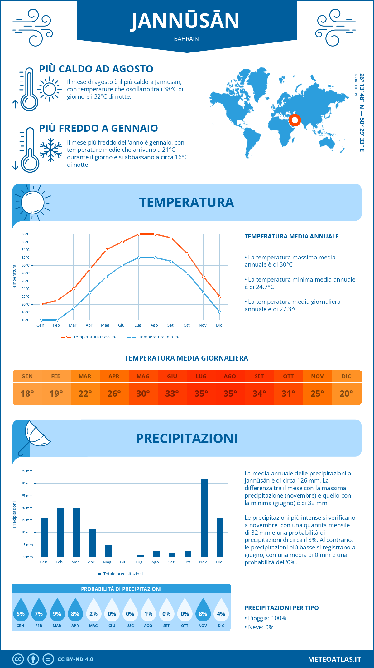 Infografica: Jannūsān – temperature e precipitazioni mensili con grafici sulle tendenze climatiche annuali Infografica: Jannūsān (Bahrain) – temperature e precipitazioni mensili con grafici sulle tendenze climatiche annuali