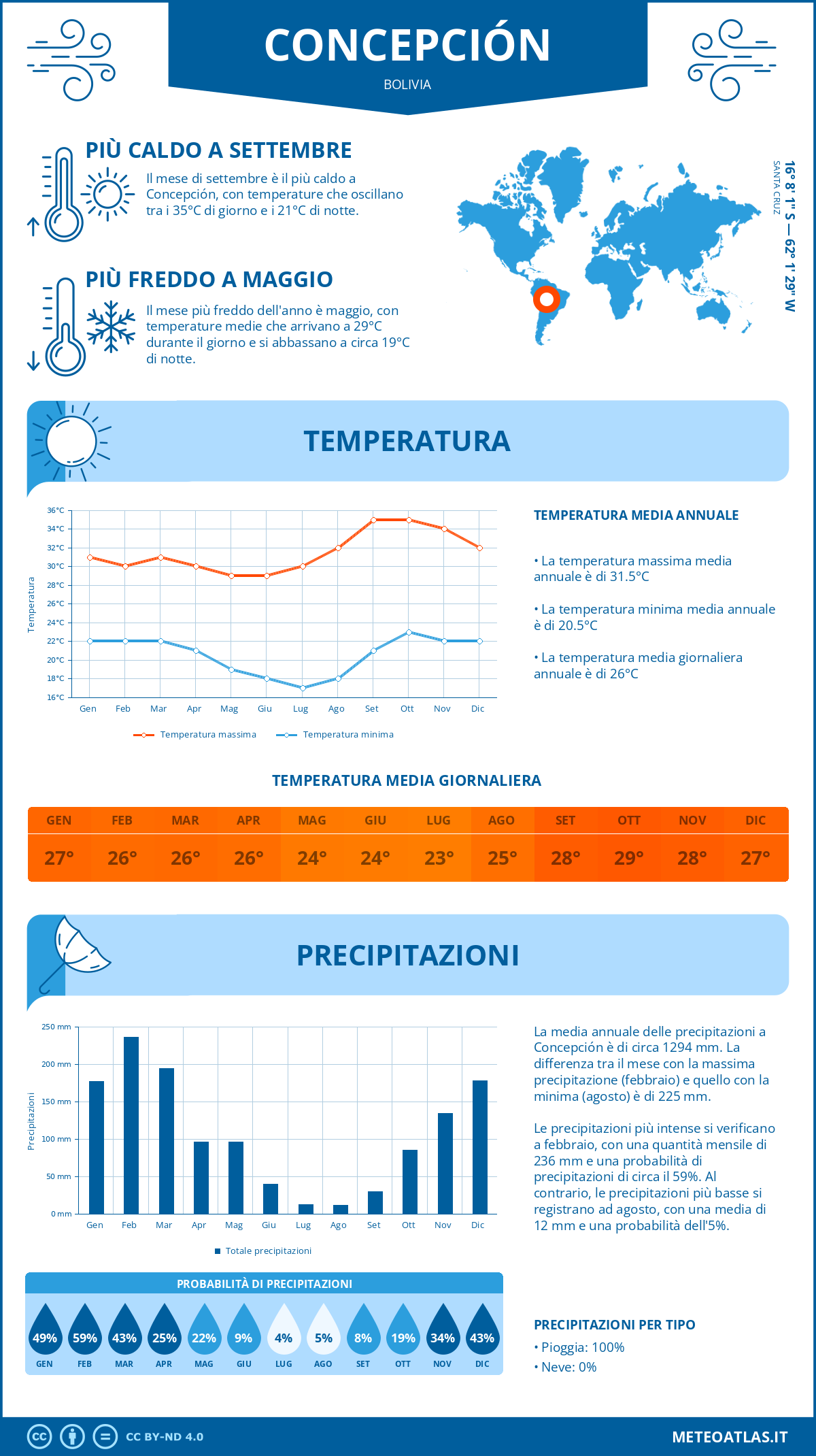 Infografica: Concepción – temperature e precipitazioni mensili con grafici sulle tendenze climatiche annuali Infografica: Concepción (Bolivia) – temperature e precipitazioni mensili con grafici sulle tendenze climatiche annuali