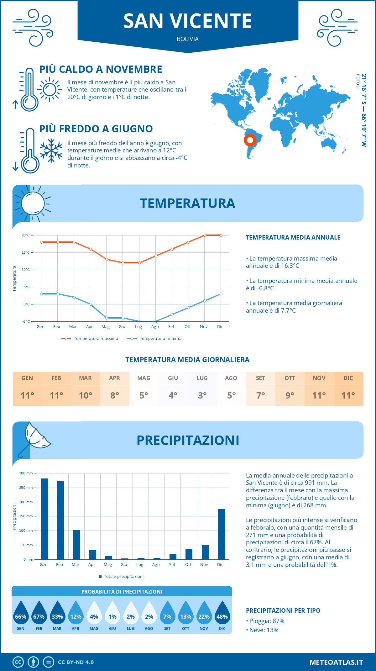 Infografica: San Vicente – temperature e precipitazioni mensili con grafici sulle tendenze climatiche annuali Infografica: San Vicente (Bolivia) – temperature e precipitazioni mensili con grafici sulle tendenze climatiche annuali