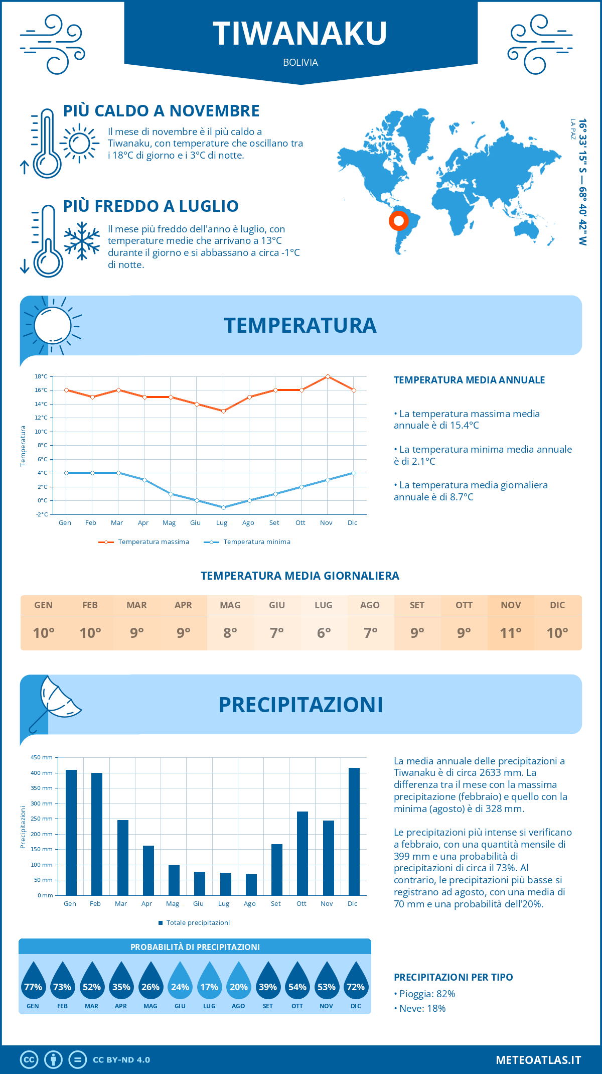 Infografica: Tiwanaku – temperature e precipitazioni mensili con grafici sulle tendenze climatiche annuali Infografica: Tiwanaku (Bolivia) – temperature e precipitazioni mensili con grafici sulle tendenze climatiche annuali