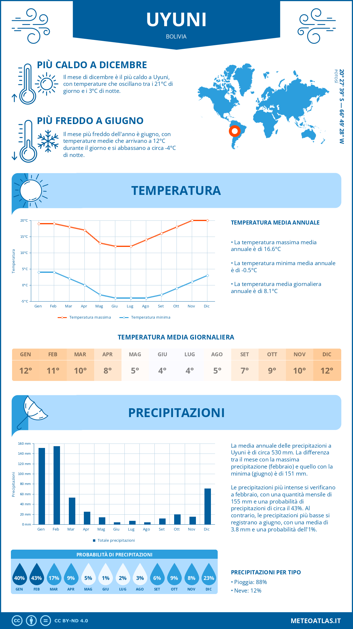 Infografica: Uyuni (Bolivia) – temperature e precipitazioni mensili con grafici sulle tendenze climatiche annuali