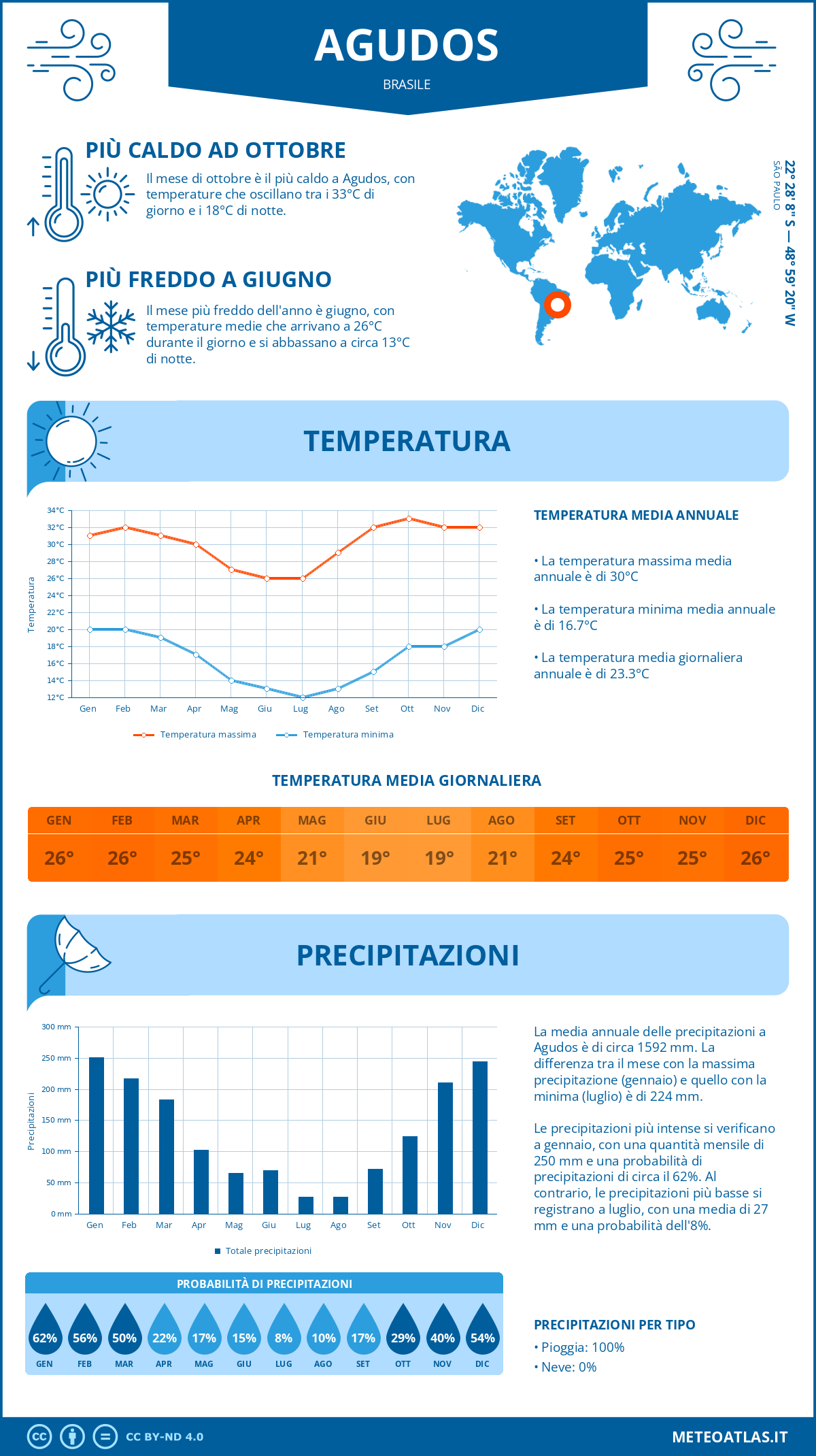 Infografica: Agudos – temperature e precipitazioni mensili con grafici sulle tendenze climatiche annuali Infografica: Agudos (Brasile) – temperature e precipitazioni mensili con grafici sulle tendenze climatiche annuali