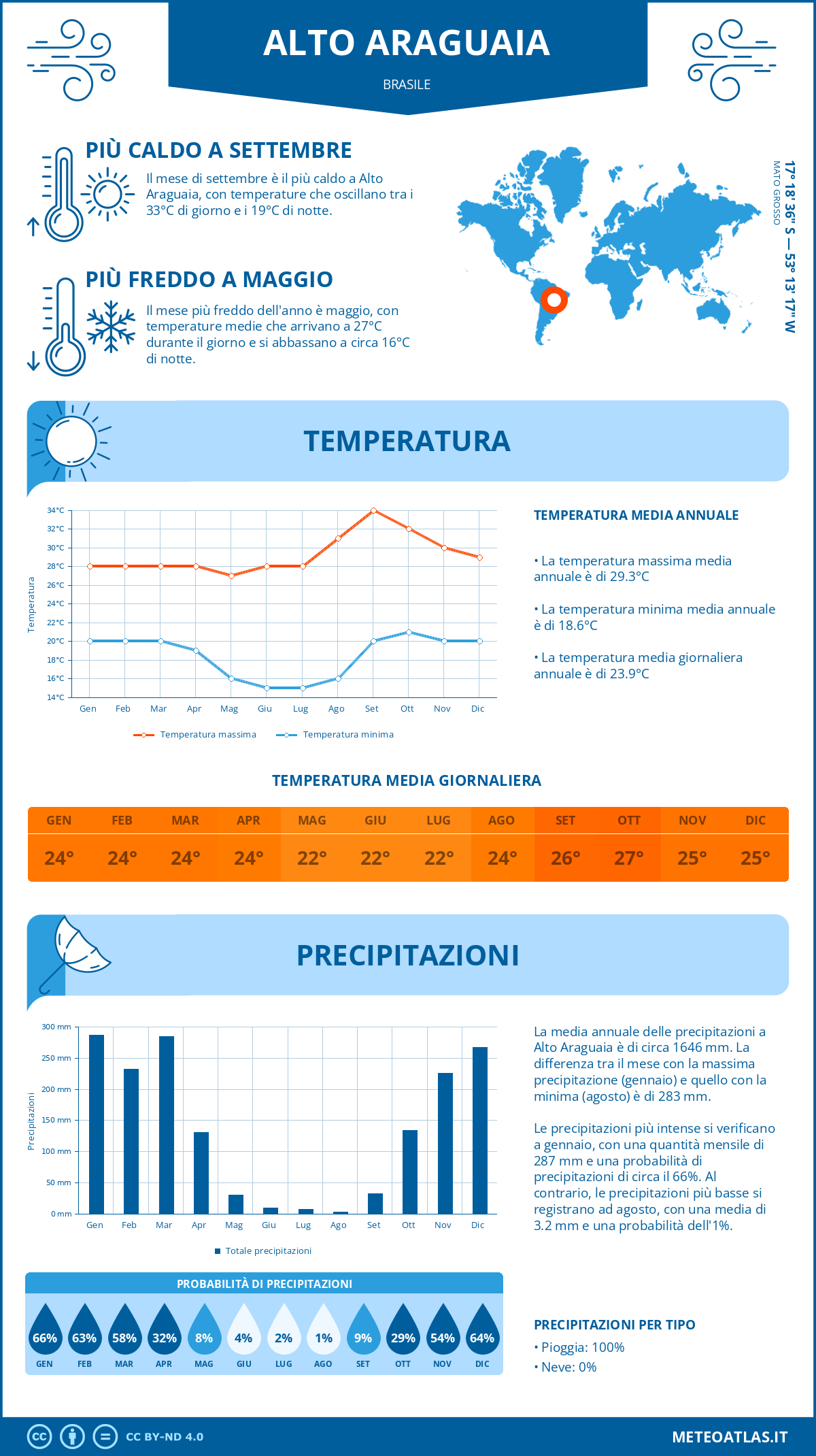 Infografica: Alto Araguaia – temperature e precipitazioni mensili con grafici sulle tendenze climatiche annuali Infografica: Alto Araguaia (Brasile) – temperature e precipitazioni mensili con grafici sulle tendenze climatiche annuali